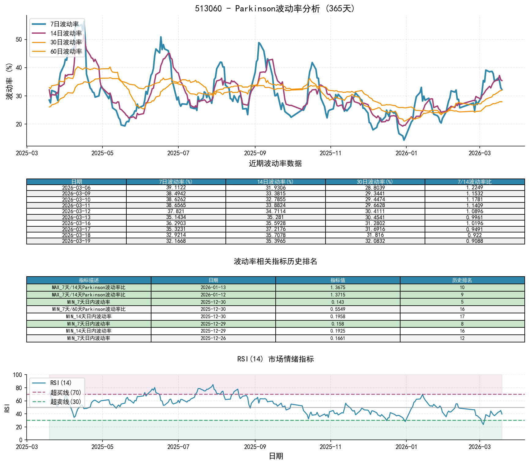 513060Parkinson波动率分析图与历史排名数据
