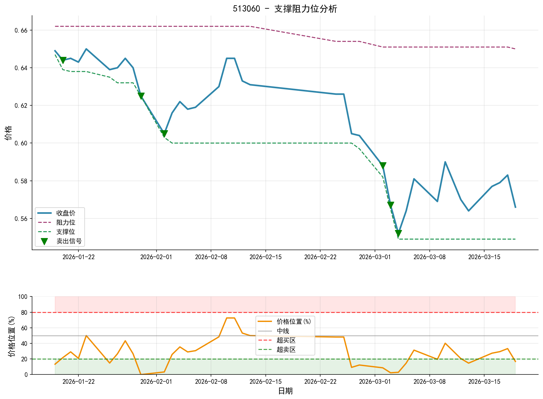 513060支撑阻力位分析图与交易信号