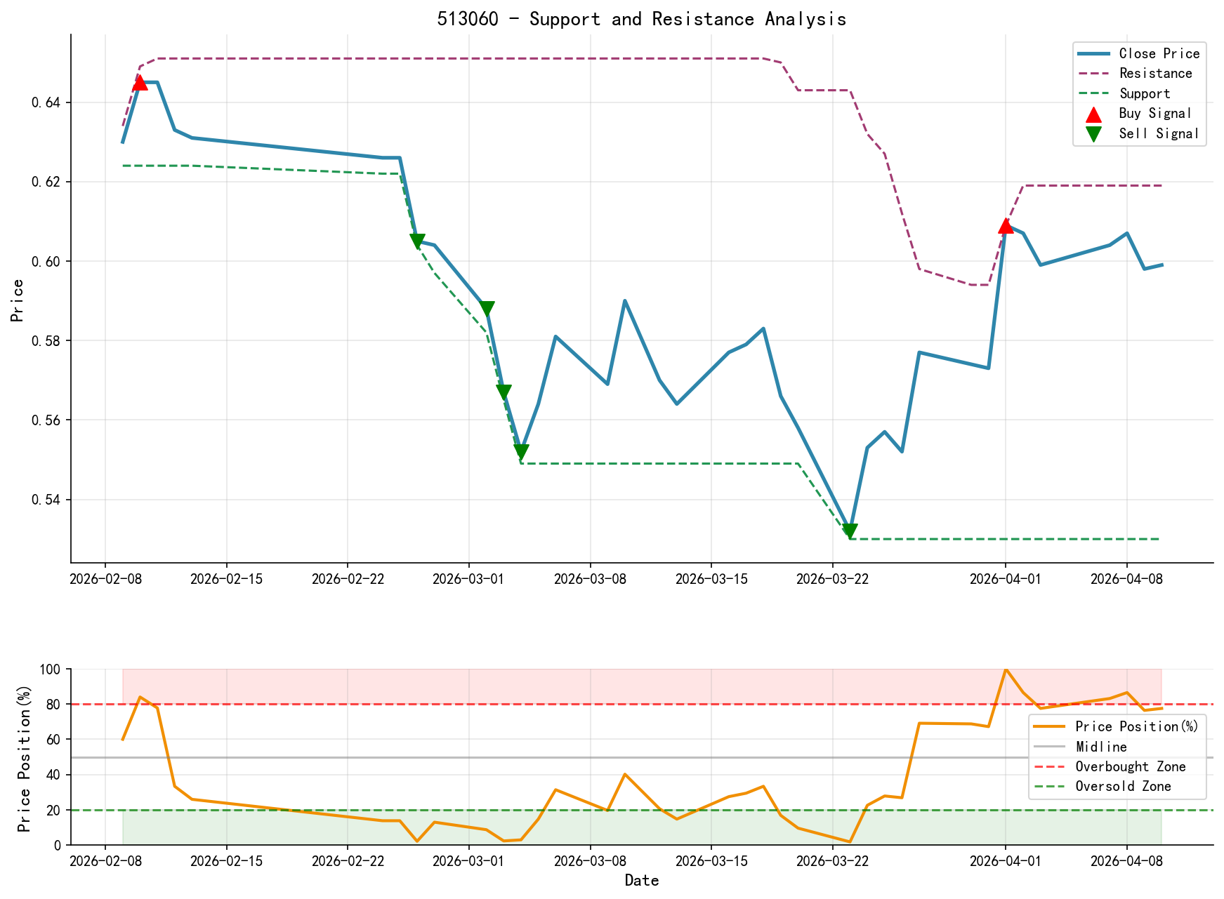513060 Support and Resistance Level Analysis Chart and Trading Signals