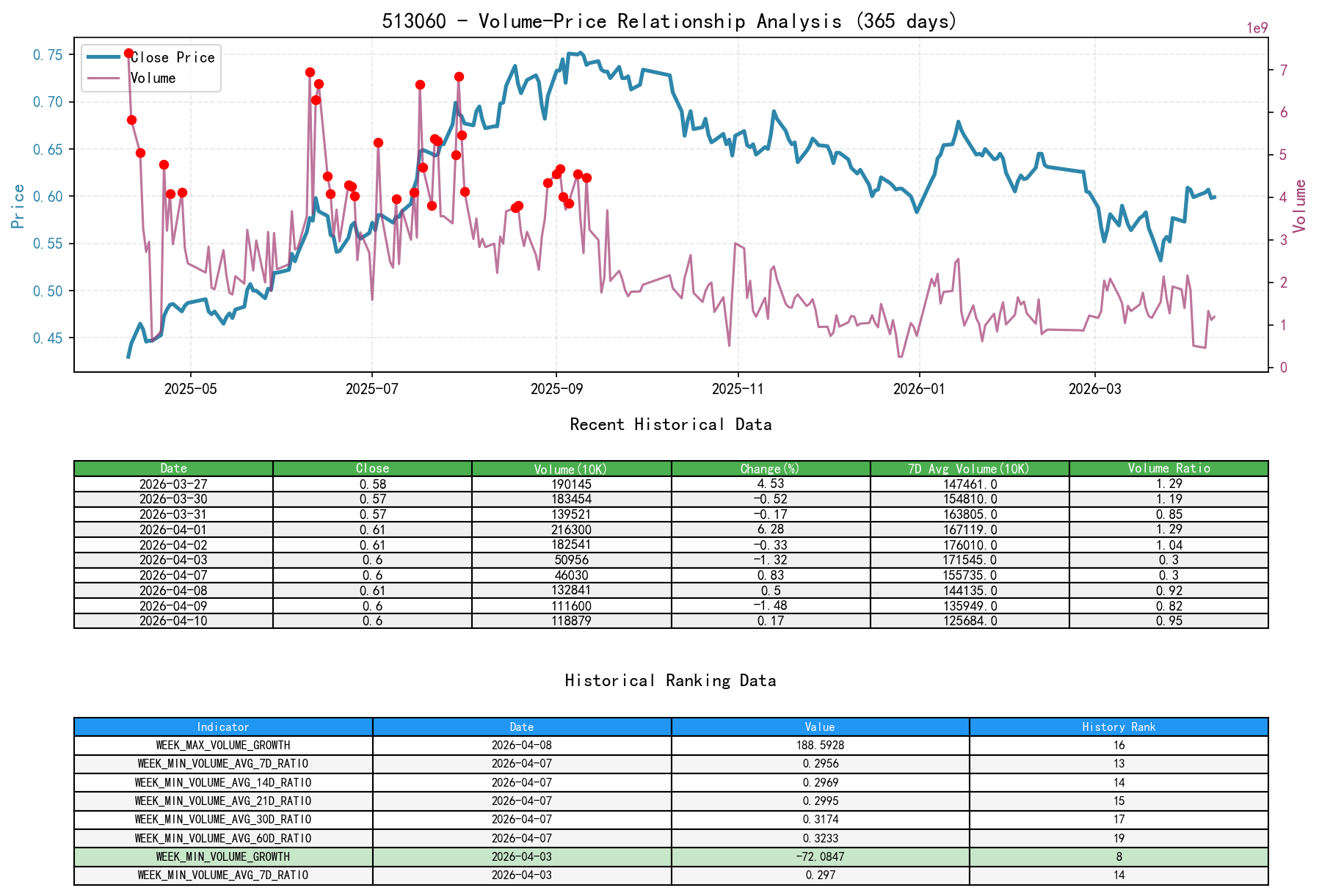 513060 Volume-Price Relationship Line Chart and Historical Ranking Analysis