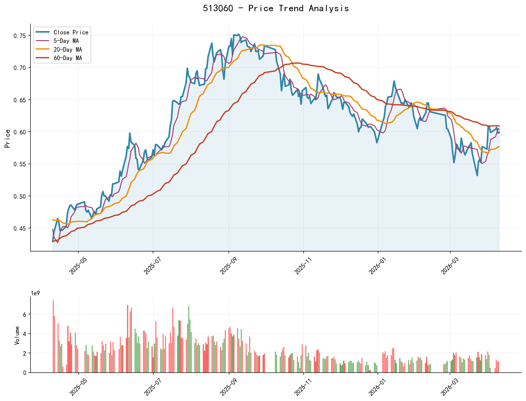 513060 Price Trend Analysis Chart, including closing price and multiple moving averages