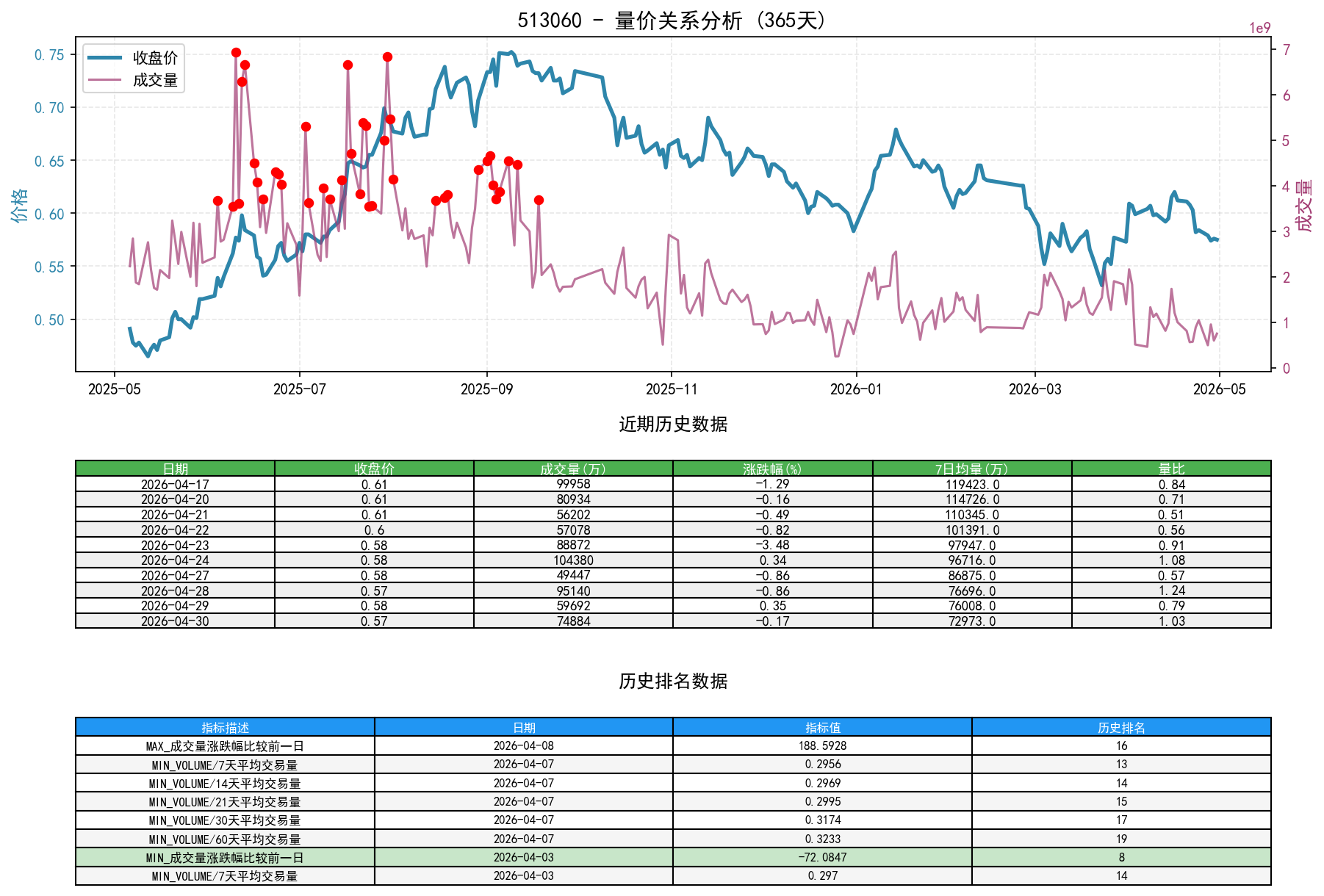 513060量价关系折线图与历史排名分析