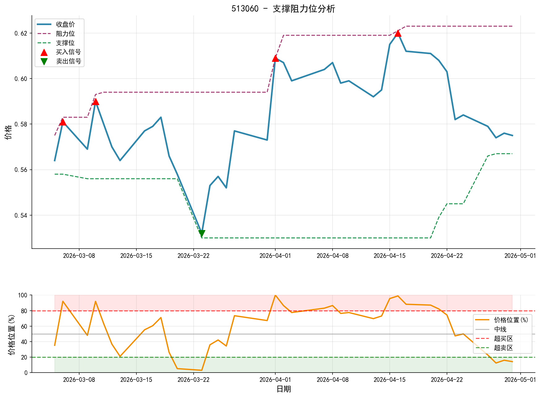513060支撑阻力位分析图与交易信号