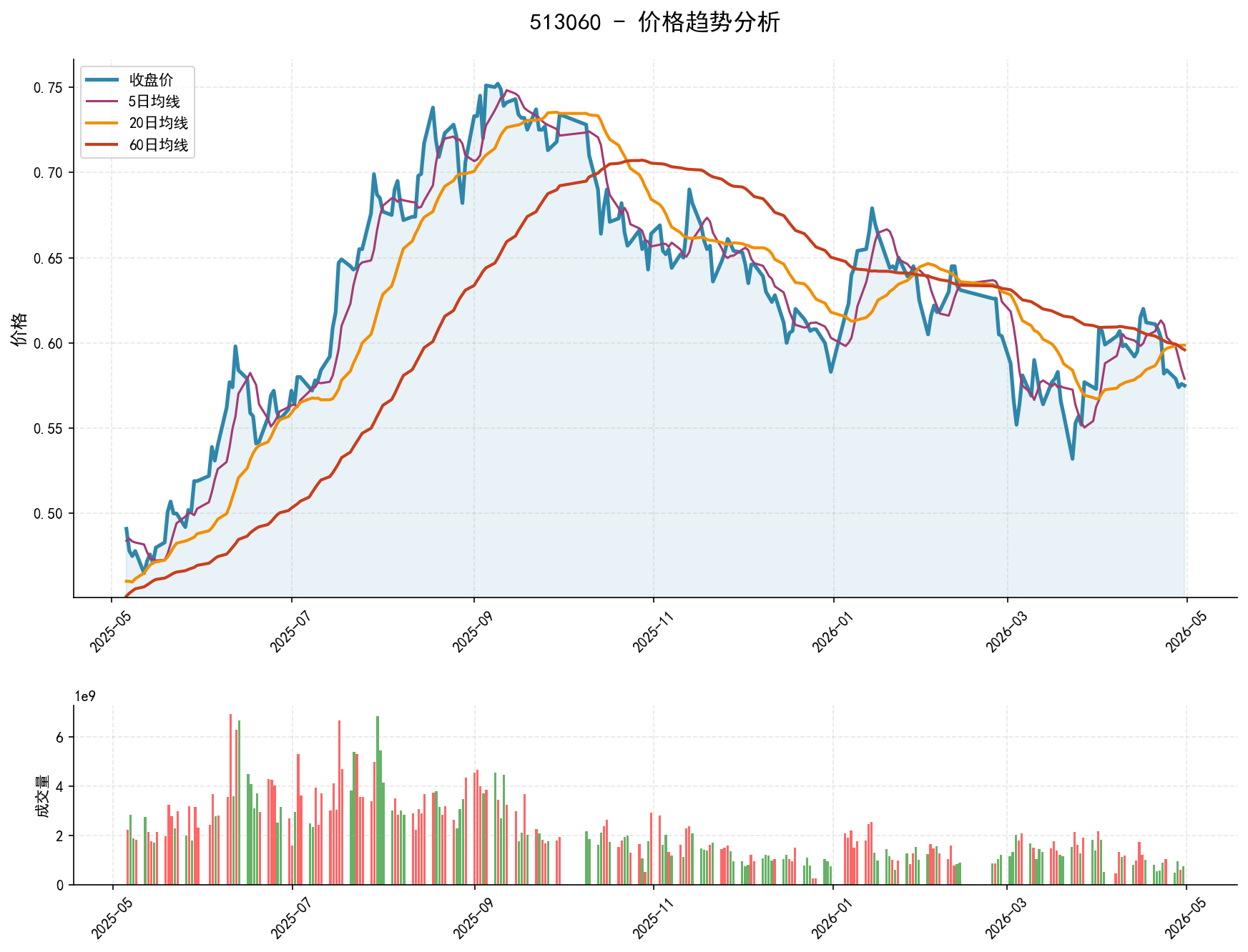 513060价格趋势分析图，包含收盘价和多条移动平均线