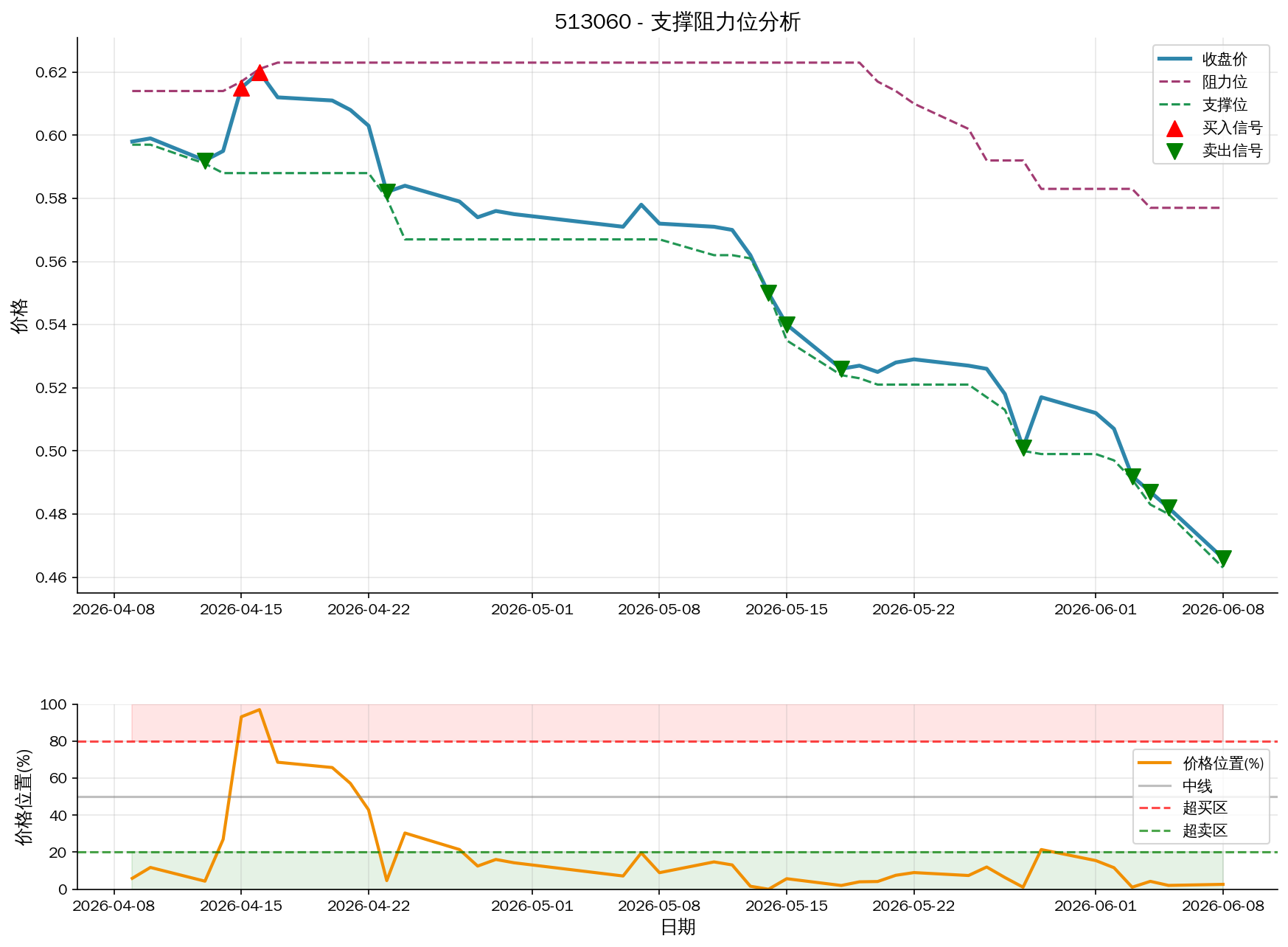 null 513060支撑阻力位分析图与交易信号