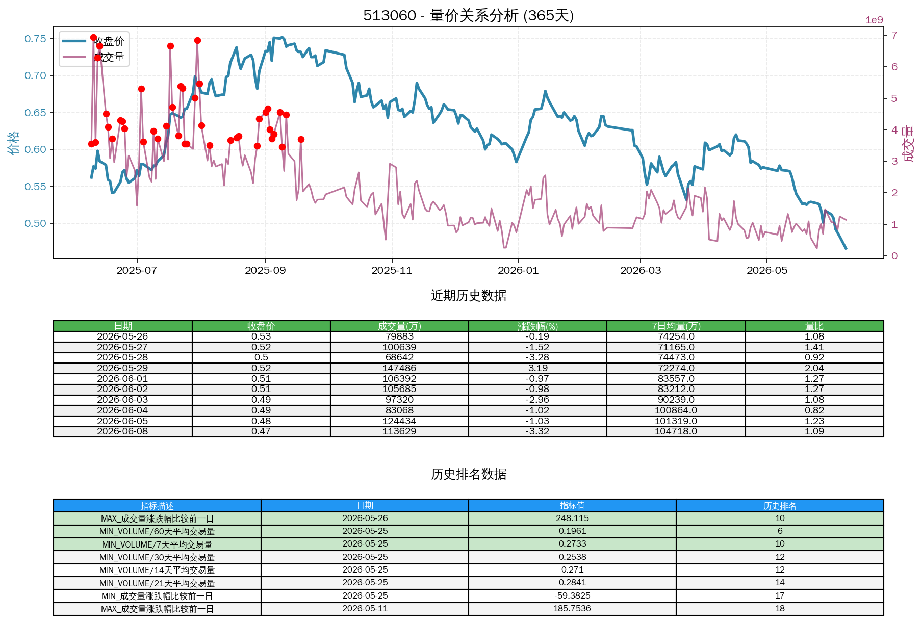 null 513060量价关系折线图与历史排名分析