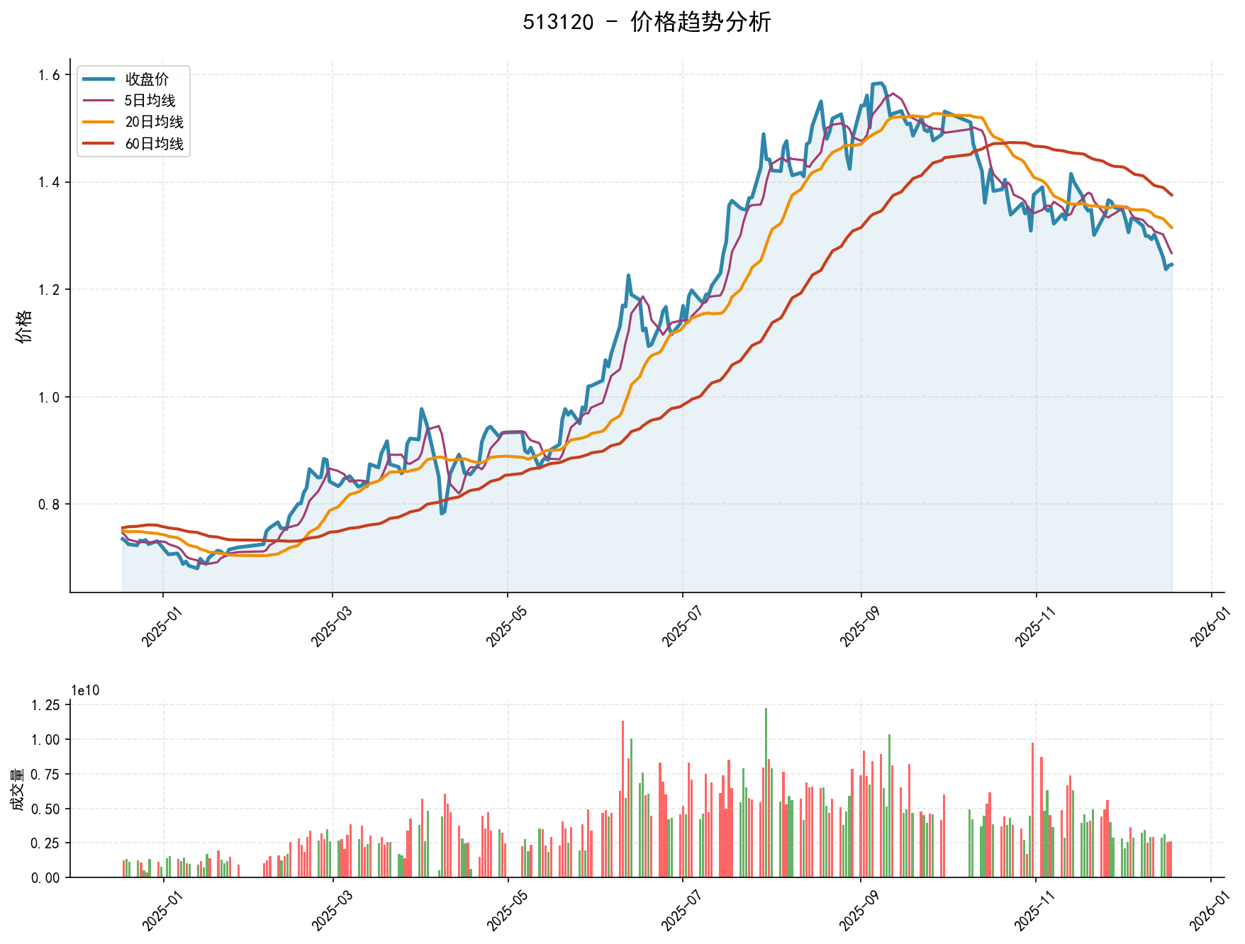 20251218 513120 Market Data Review Report (Based on Wyckoff Volume-Price Perspective)