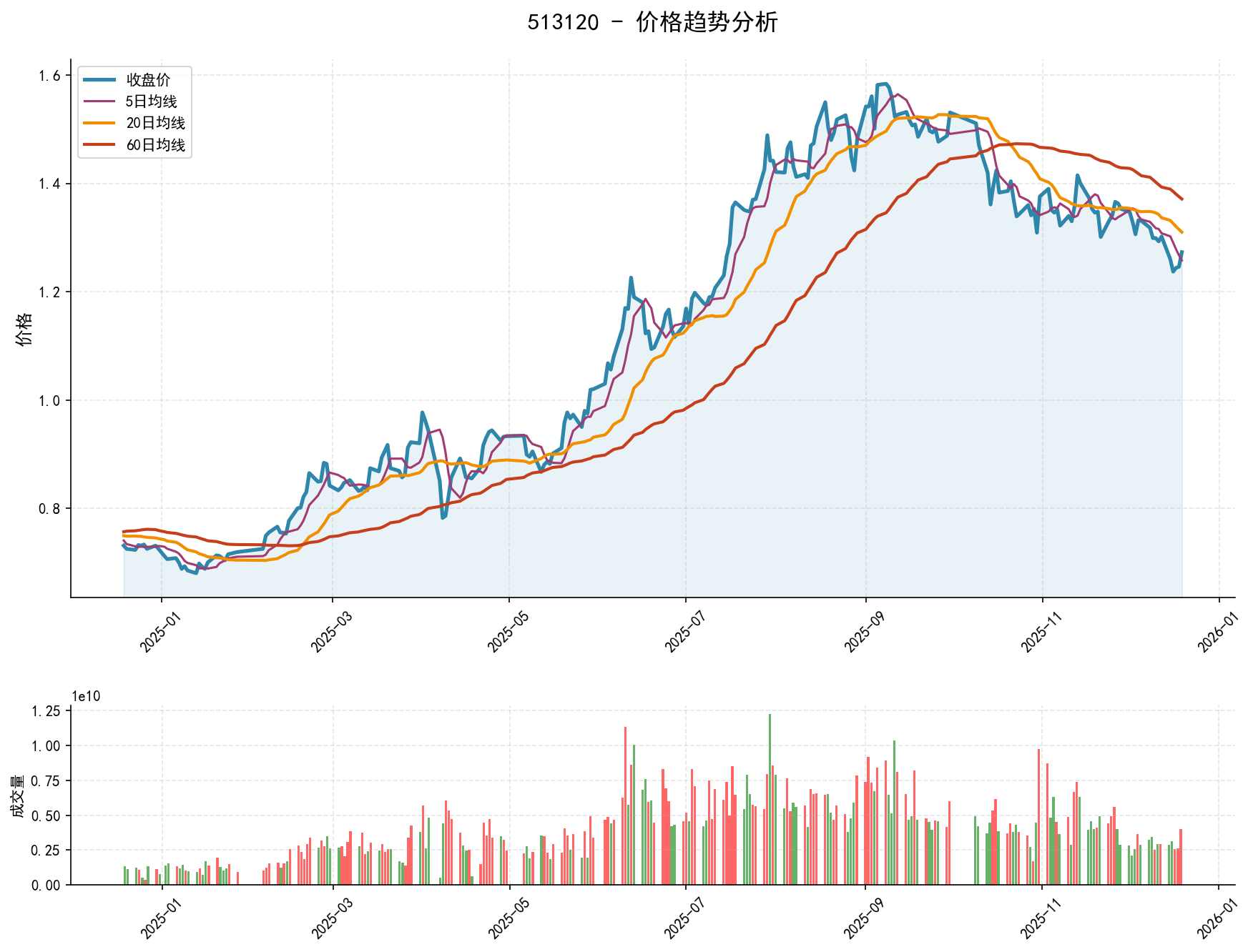 20251219 513120 Market Data Review Report (Based on Wyckoff Volume-Price Perspective)