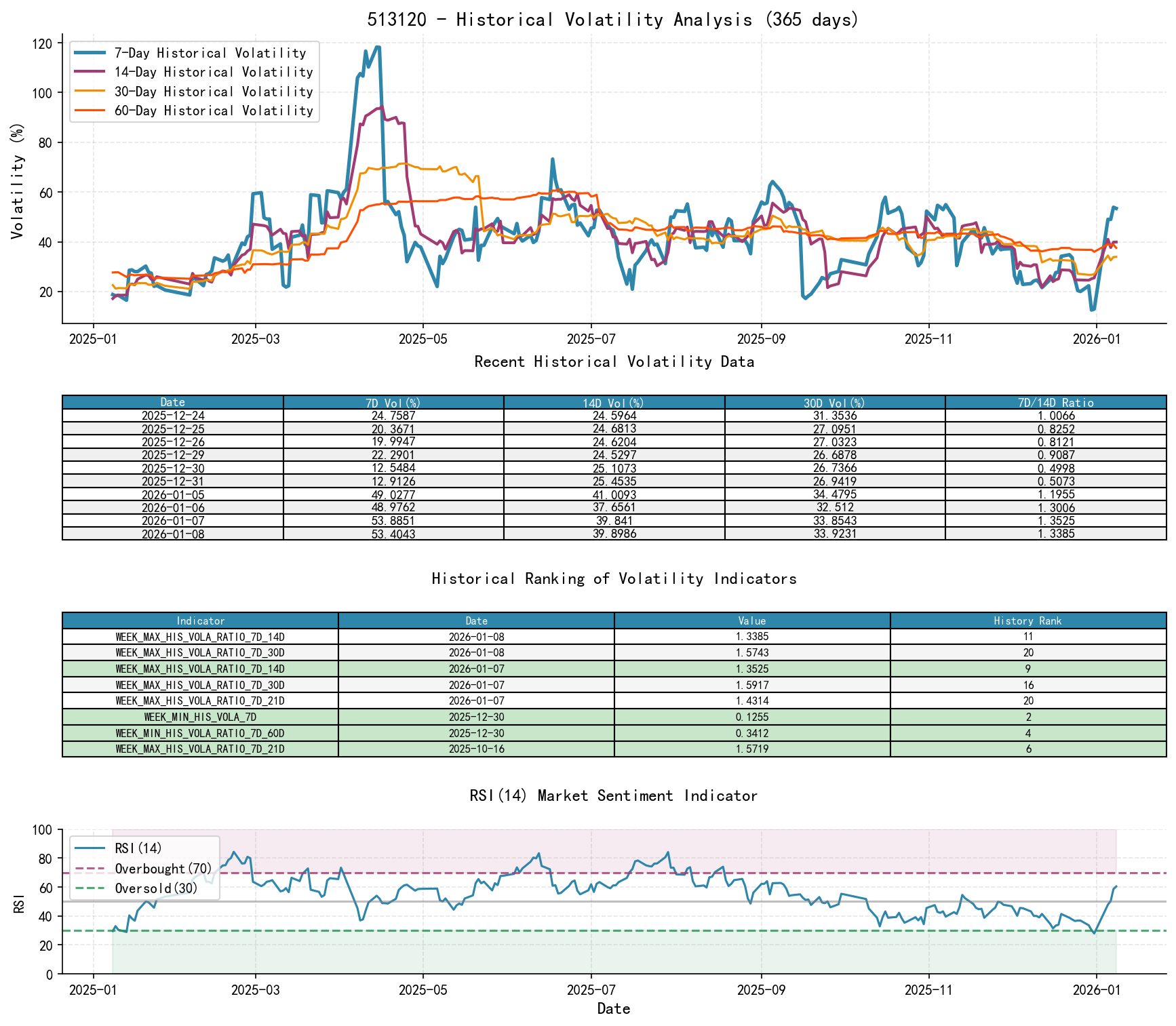 513120 Historical Volatility Analysis Chart and Historical Ranking Data