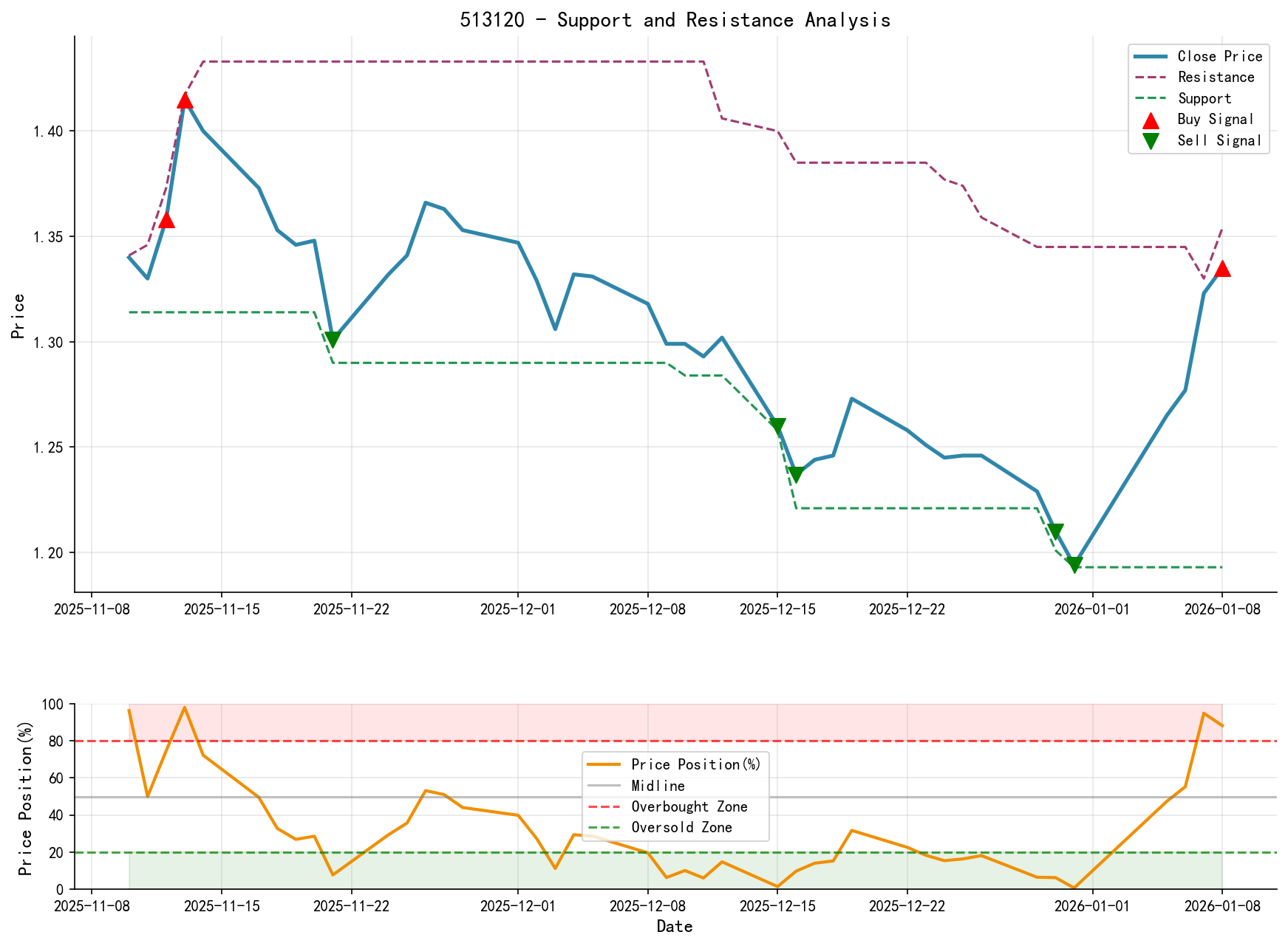 513120 Support Resistance Level Analysis Chart and Trading Signals