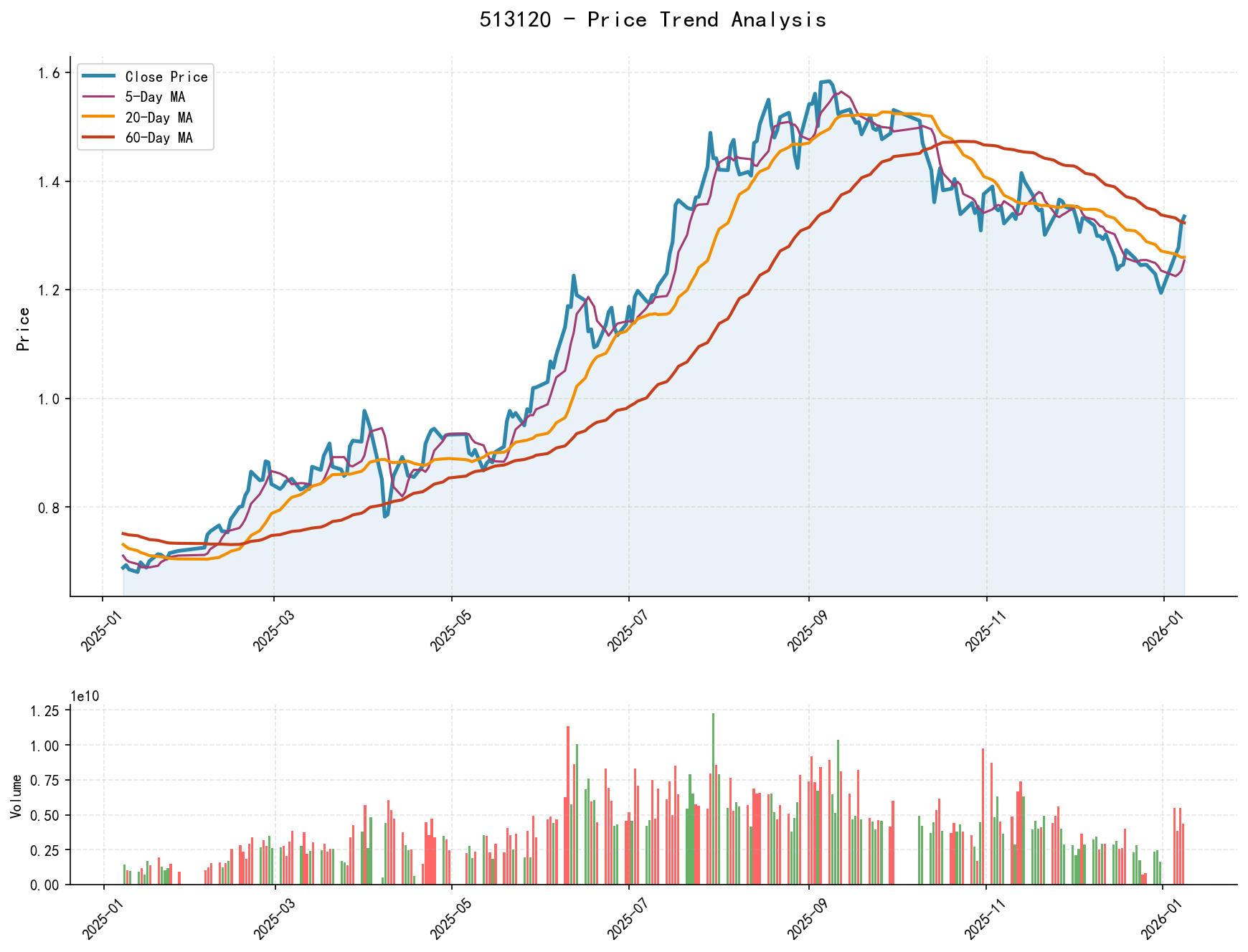 513120 Price Trend Analysis Chart, including closing price and multiple moving averages