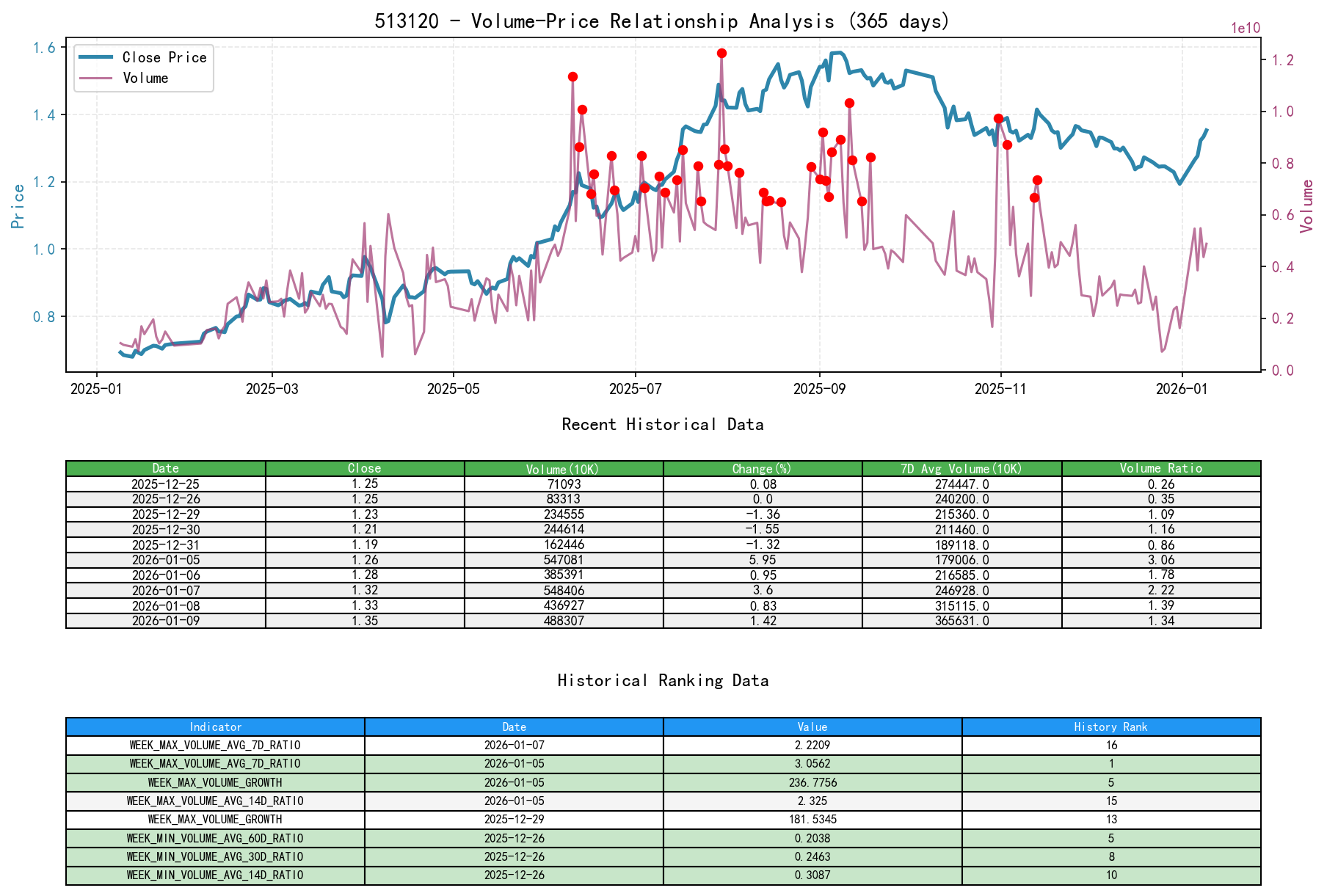513120 Volume-Price Relationship Line Chart and Historical Ranking Analysis
