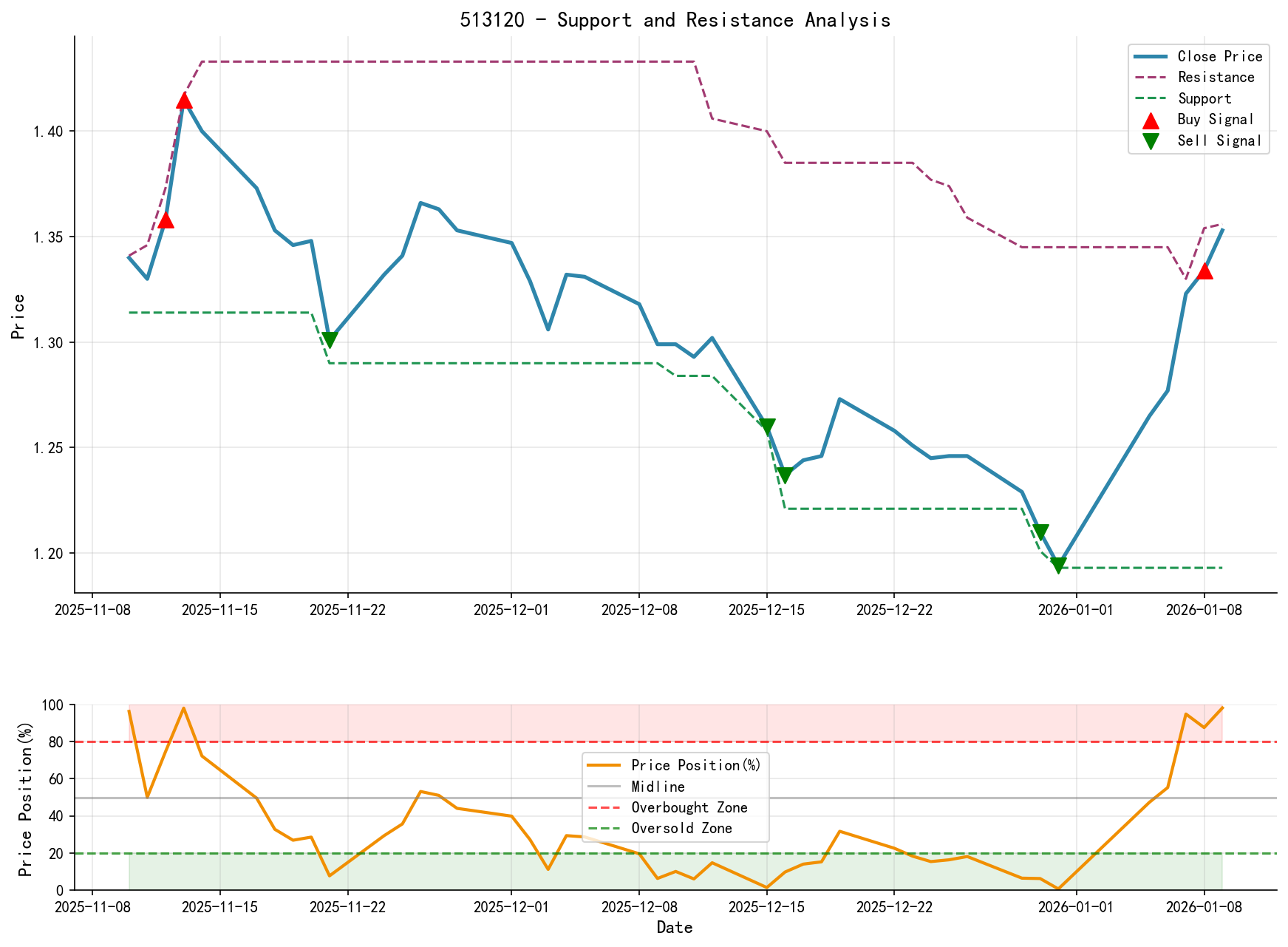 513120 Support and Resistance Level Analysis Chart and Trading Signals