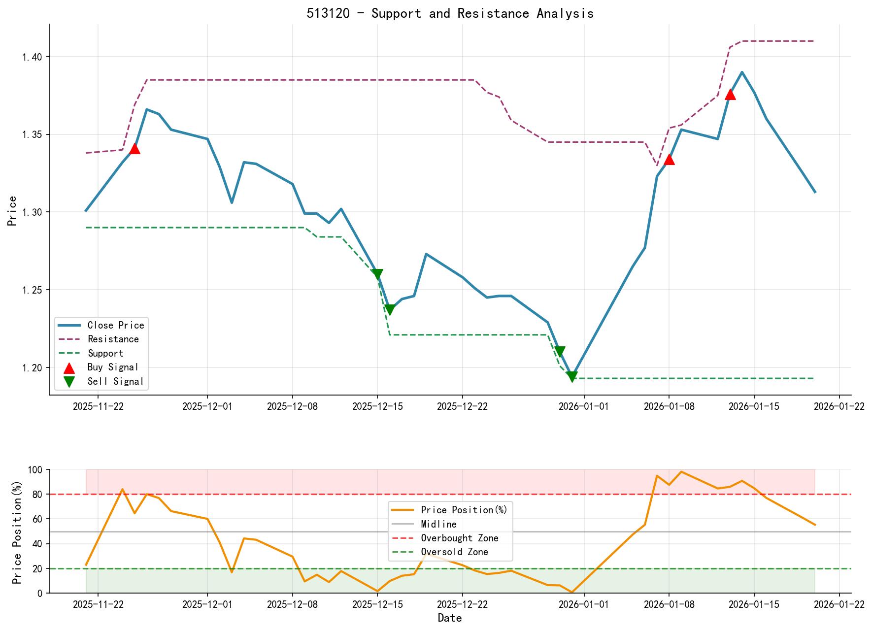 513120 Support & Resistance Analysis Chart and Trading Signals