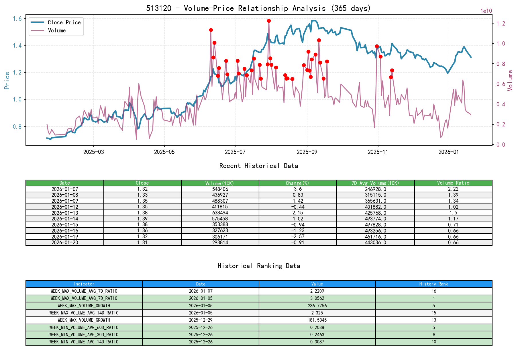 513120 Price-Volume Relationship Line Chart and Historical Ranking Analysis