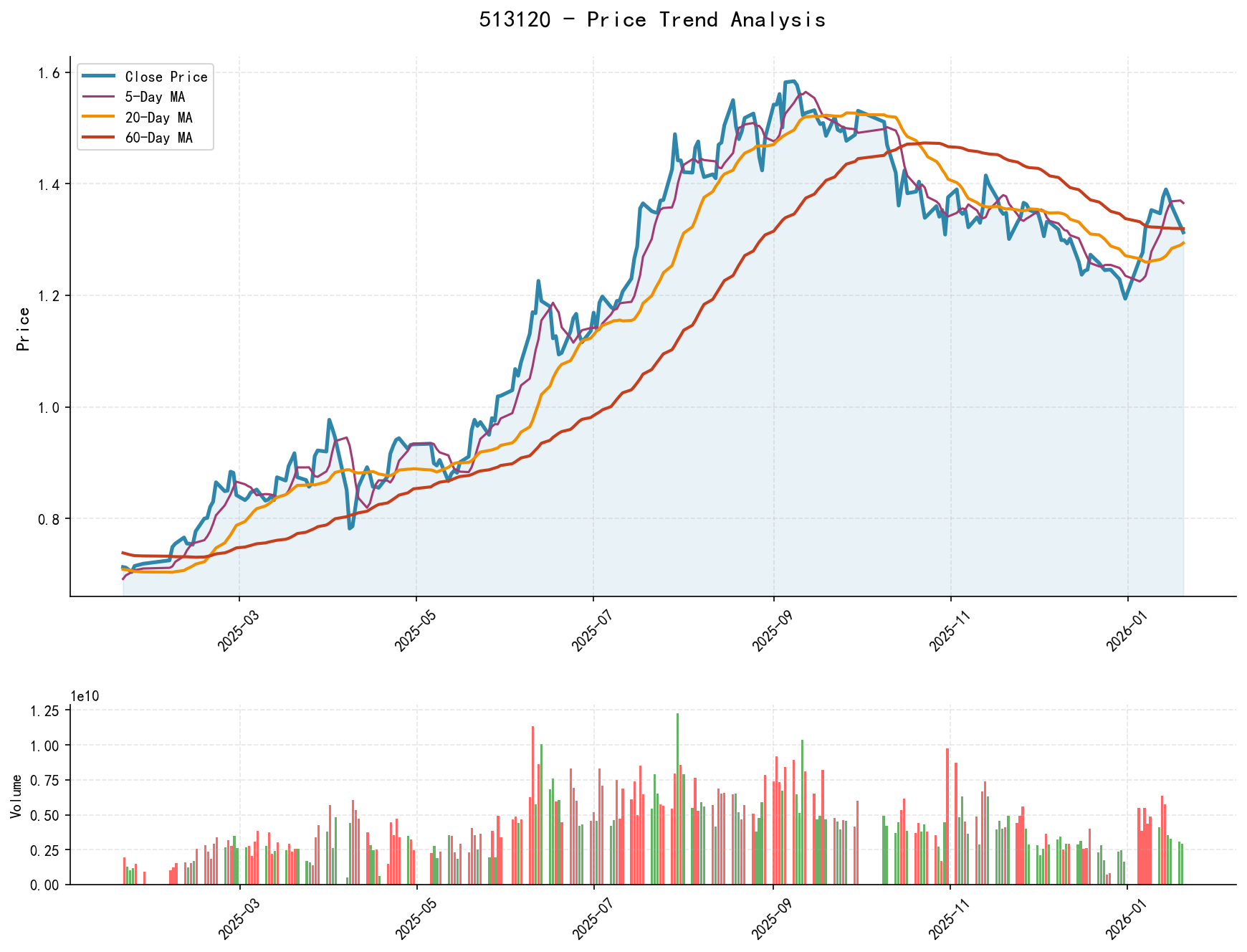 513120 Price Trend Analysis Chart, including closing price and multiple moving averages