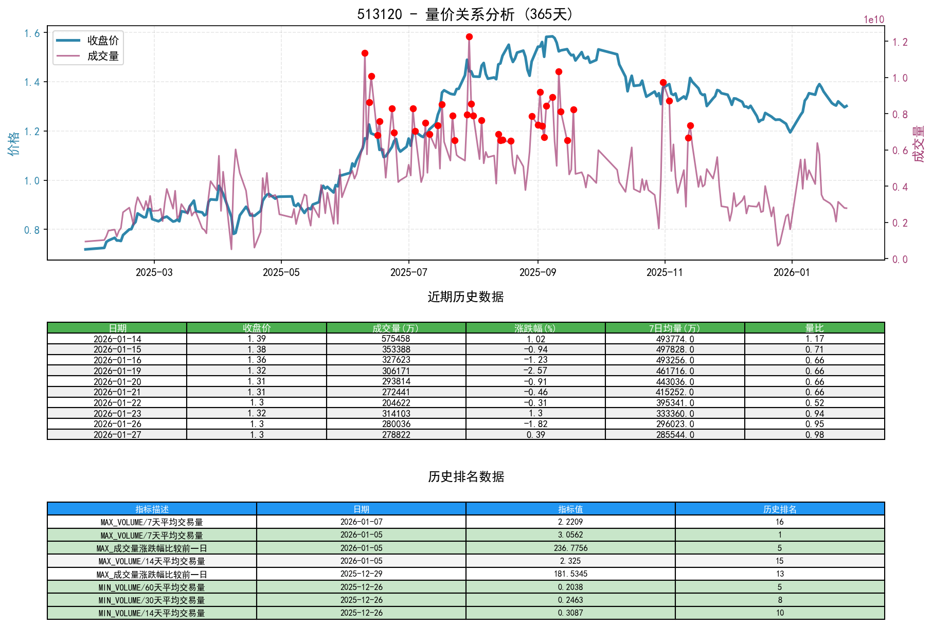 513120量价关系折线图与历史排名分析
