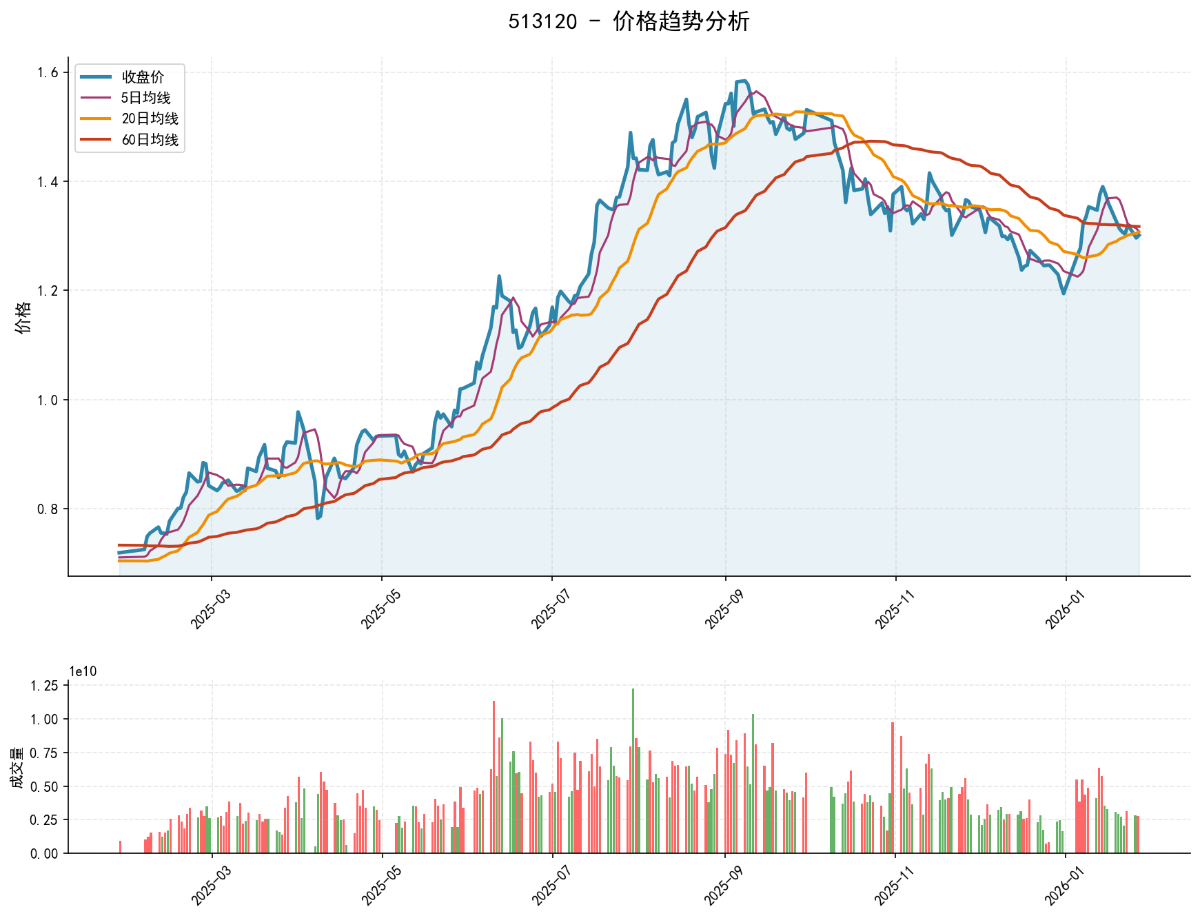 513120价格趋势分析图，包含收盘价和多条移动平均线