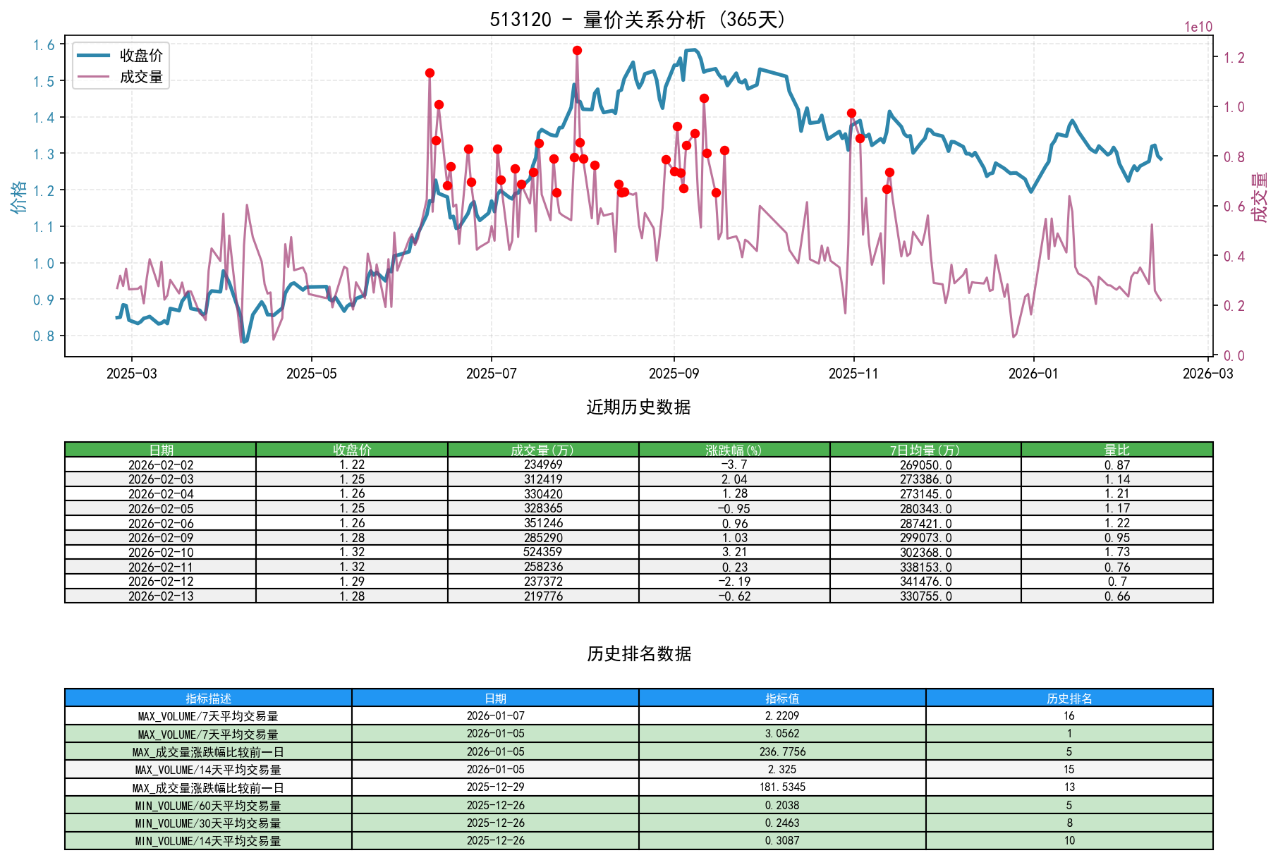 513120量价关系折线图与历史排名分析