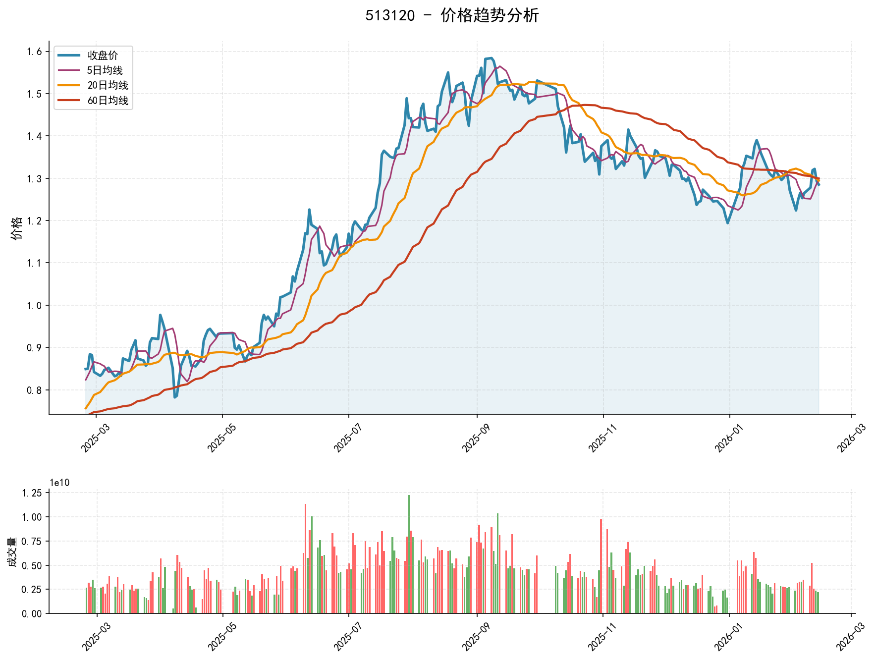 513120价格趋势分析图，包含收盘价和多条移动平均线
