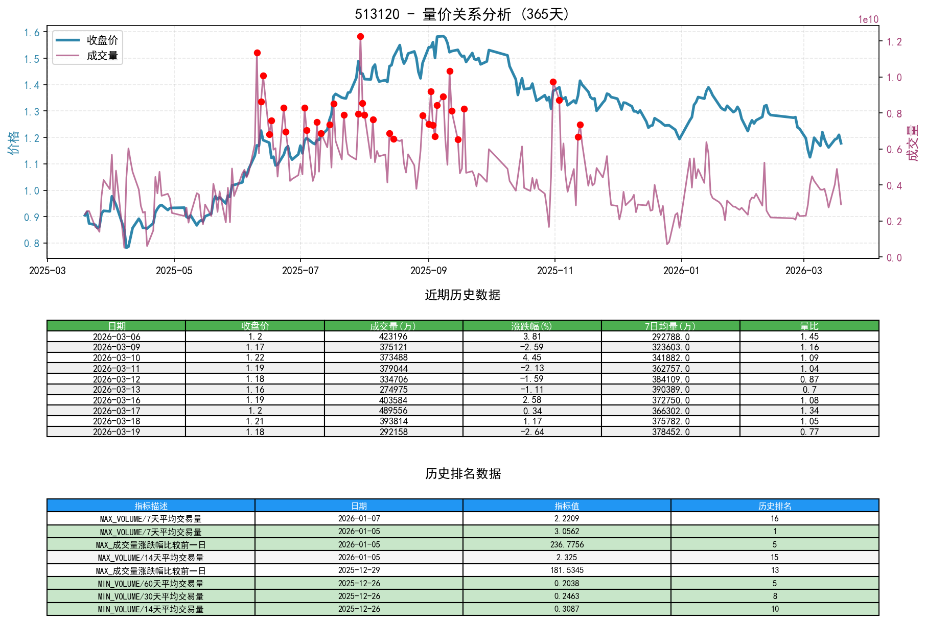 null 513120量价关系折线图与历史排名分析