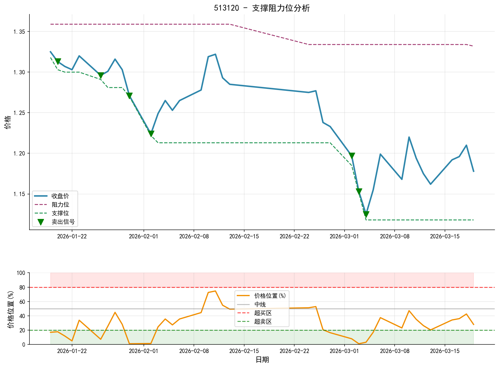 null 513120支撑阻力位分析图与交易信号