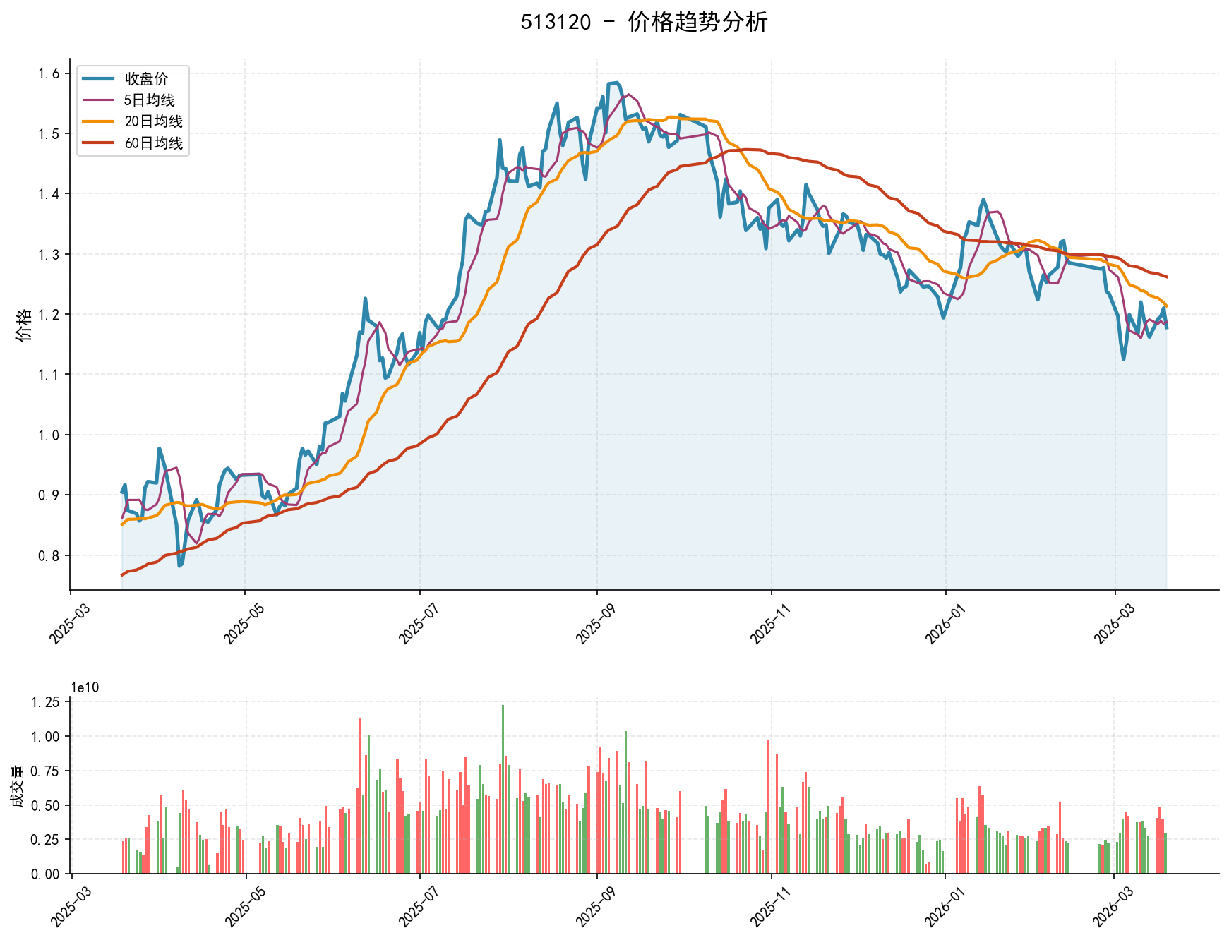 null 513120价格趋势分析图,包含收盘价和多条移动平均线