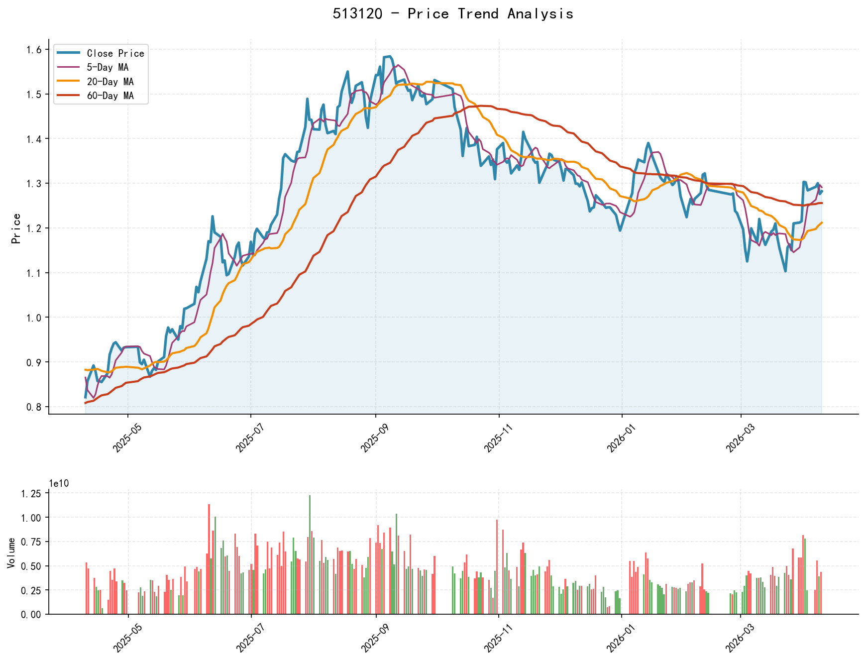 null 513120 Price Trend Analysis Chart, including closing price and multiple moving averages