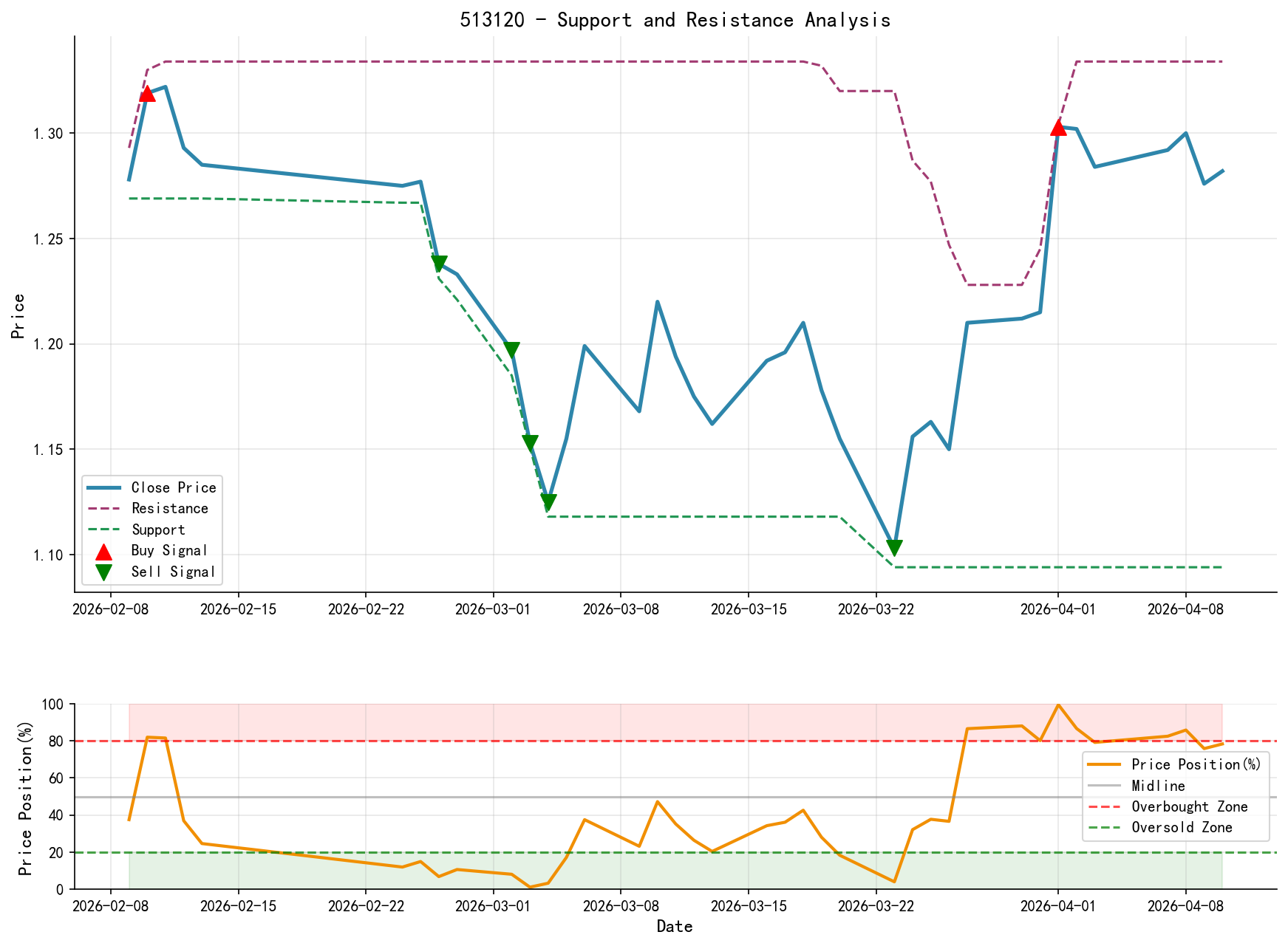 null 513120 Support and Resistance Level Analysis Chart and Trading Signals