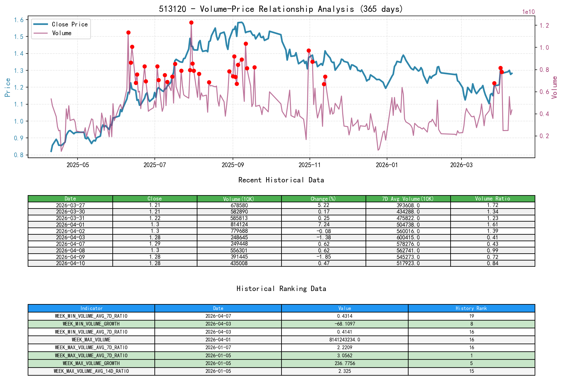 null 513120 Volume-Price Relationship Line Chart and Historical Ranking Analysis