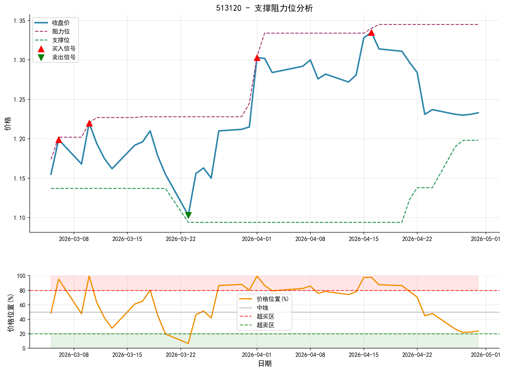 513120支撑阻力位分析图与交易信号