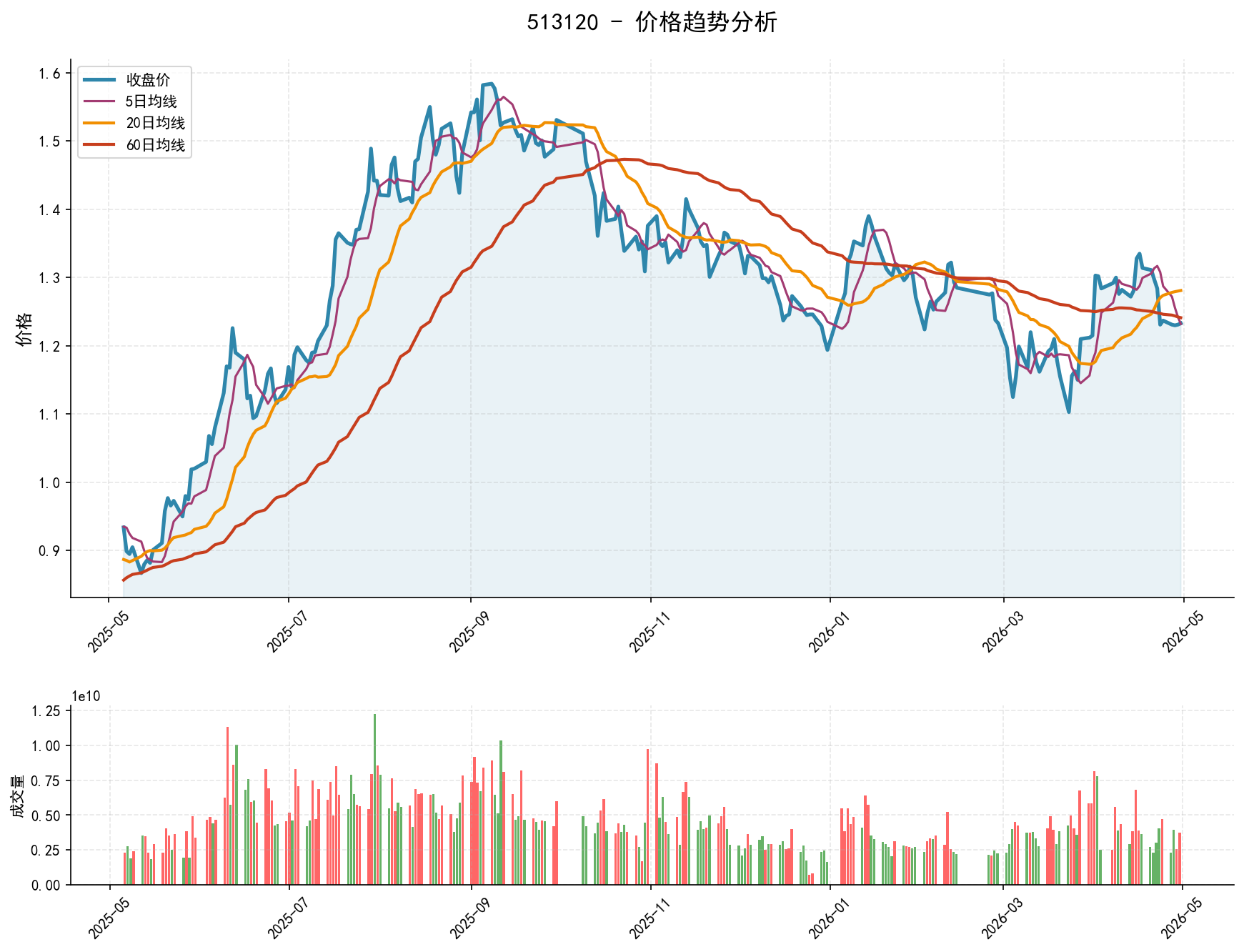 513120价格趋势分析图，包含收盘价和多条移动平均线