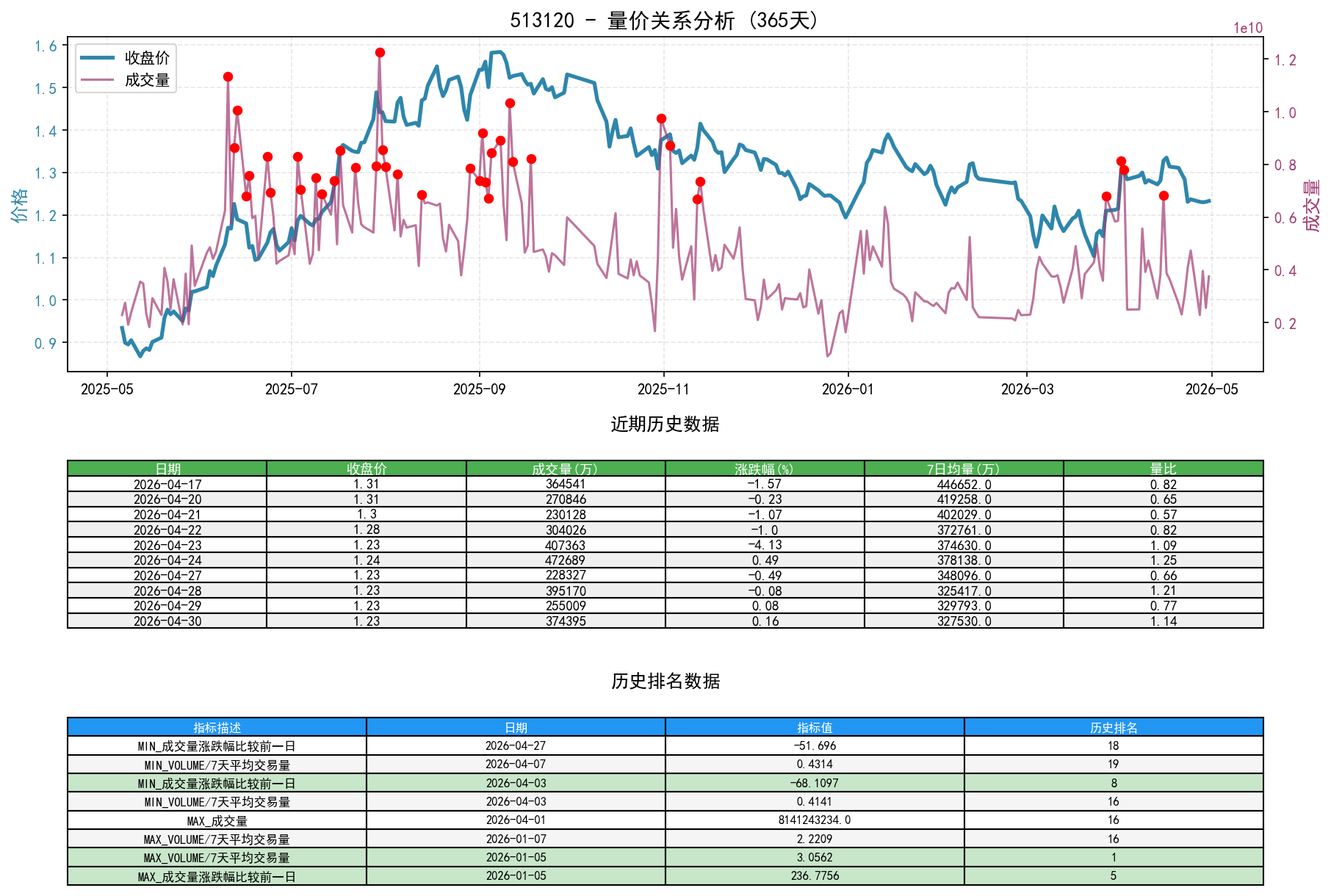 513120量价关系折线图与历史排名分析