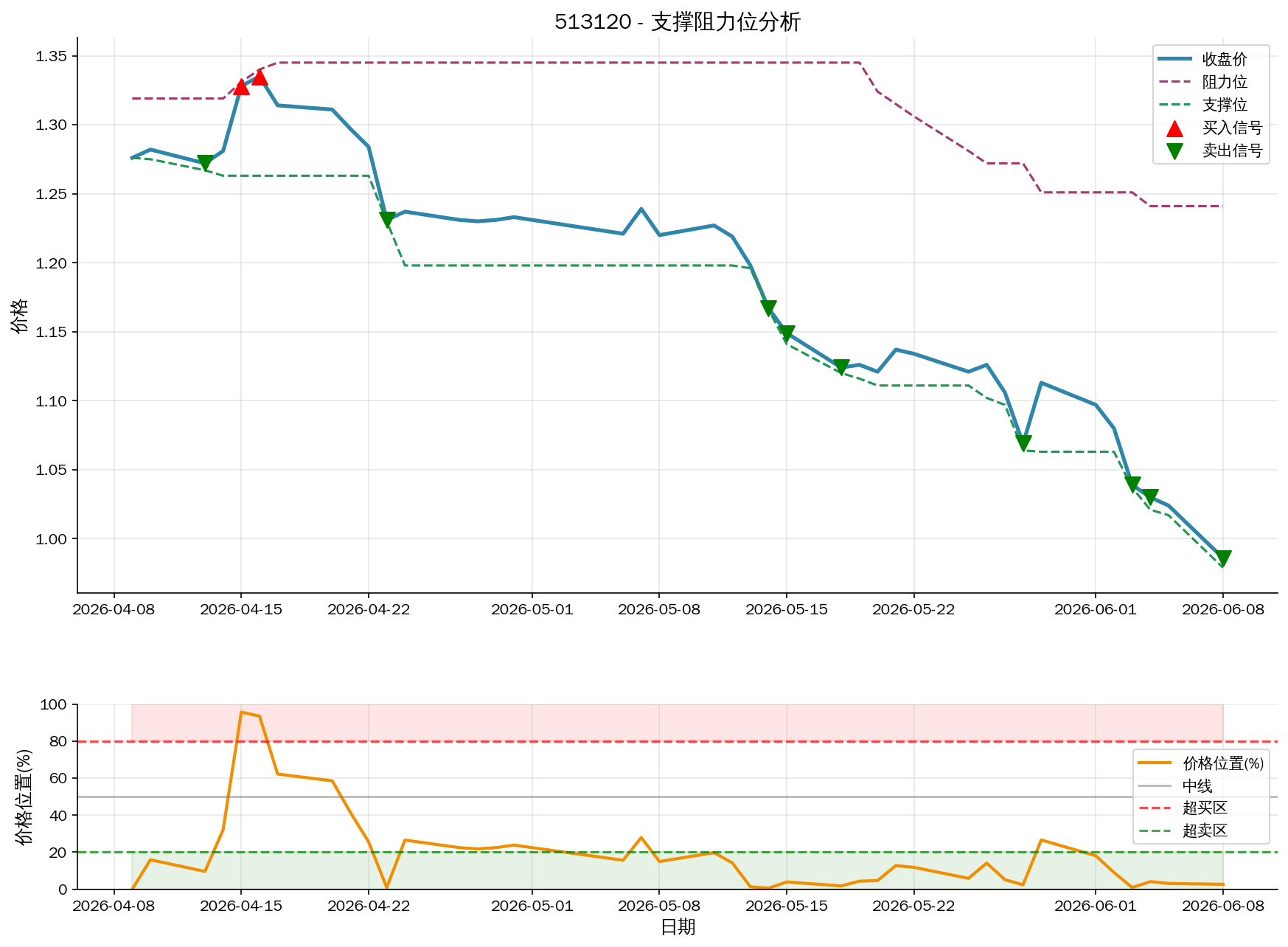 null 513120支撑阻力位分析图与交易信号