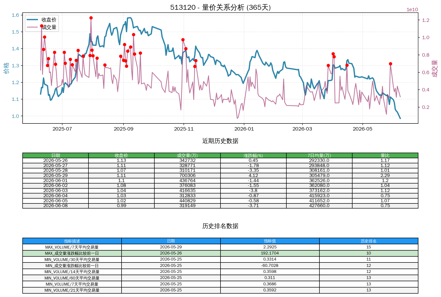 null 513120量价关系折线图与历史排名分析