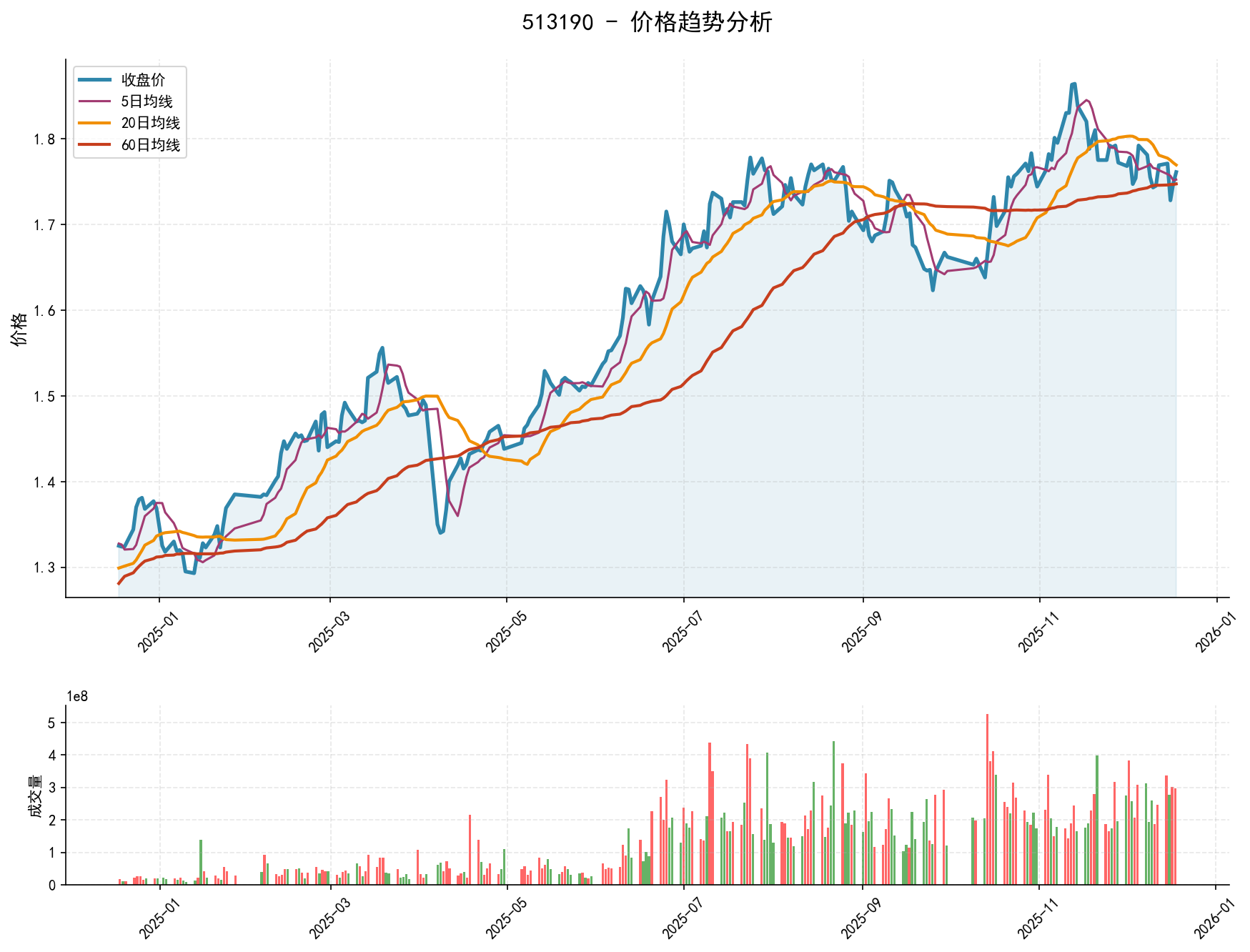 20251218 513190 Market Data Review Report (Based on Wyckoff Volume-Price Perspective)