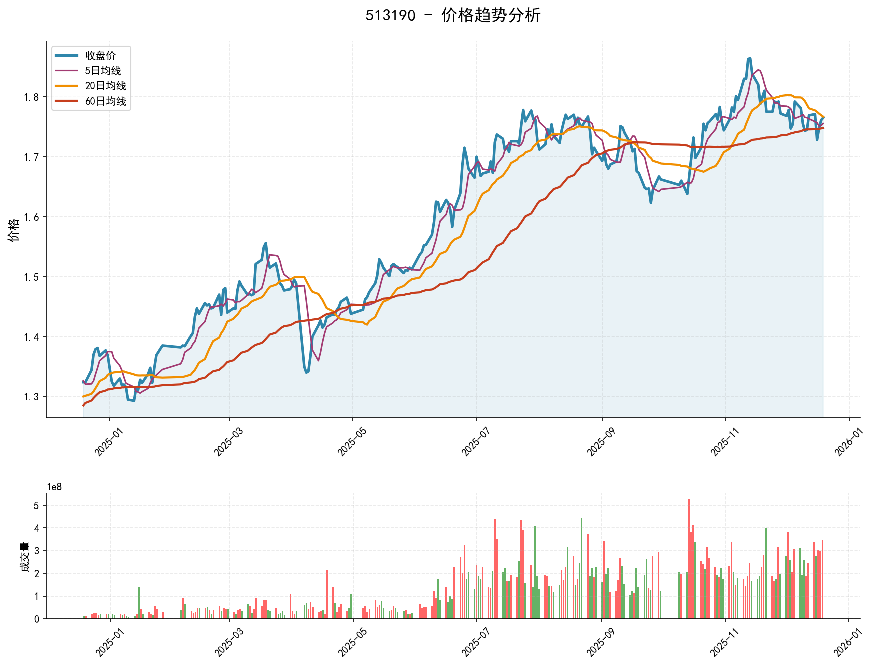 20251219 513190 Market Data Review Report (Based on Wyckoff Volume-Price Perspective)