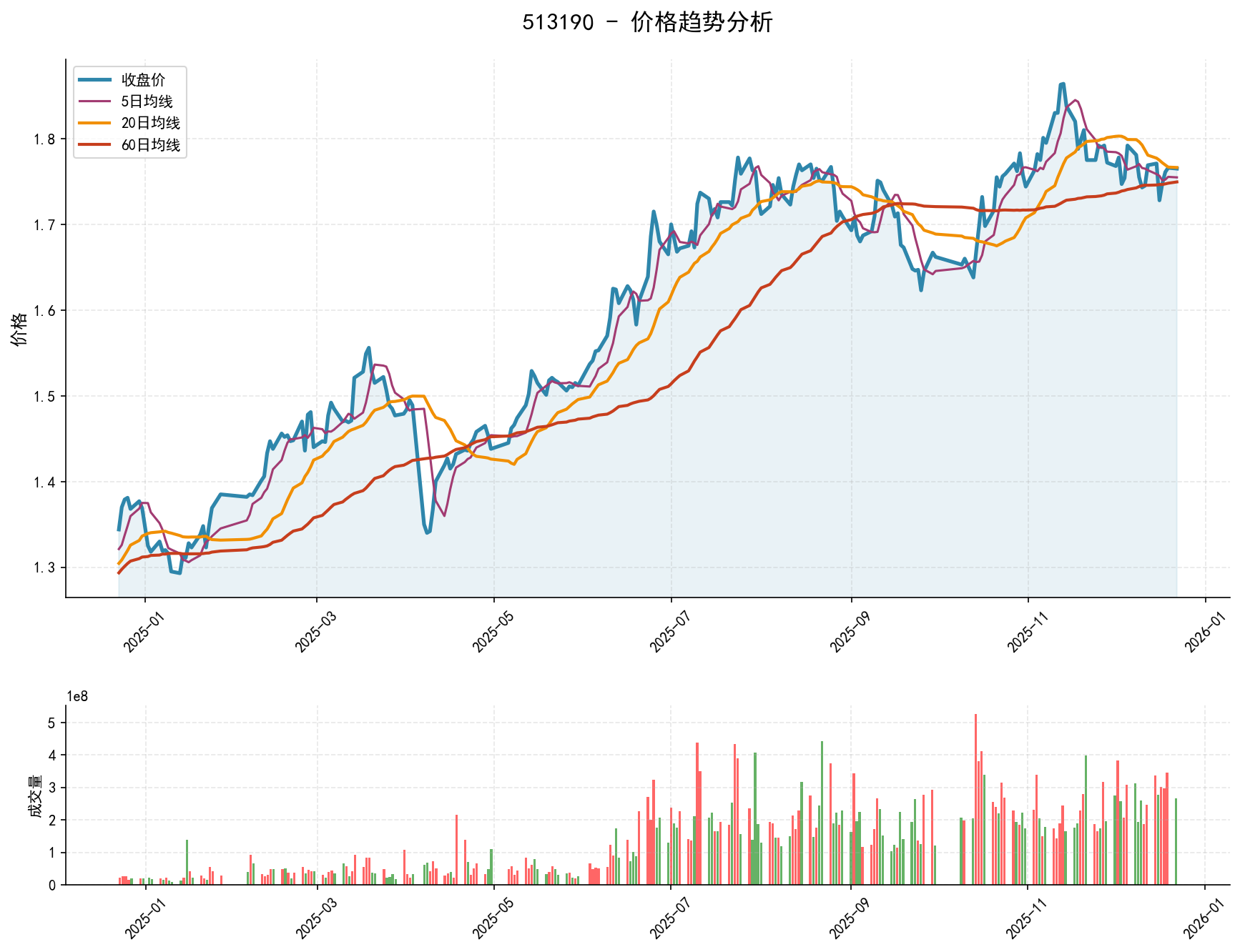 20251222 513190 Market Data Review Report (Based on Wyckoff Volume-Price Perspective)