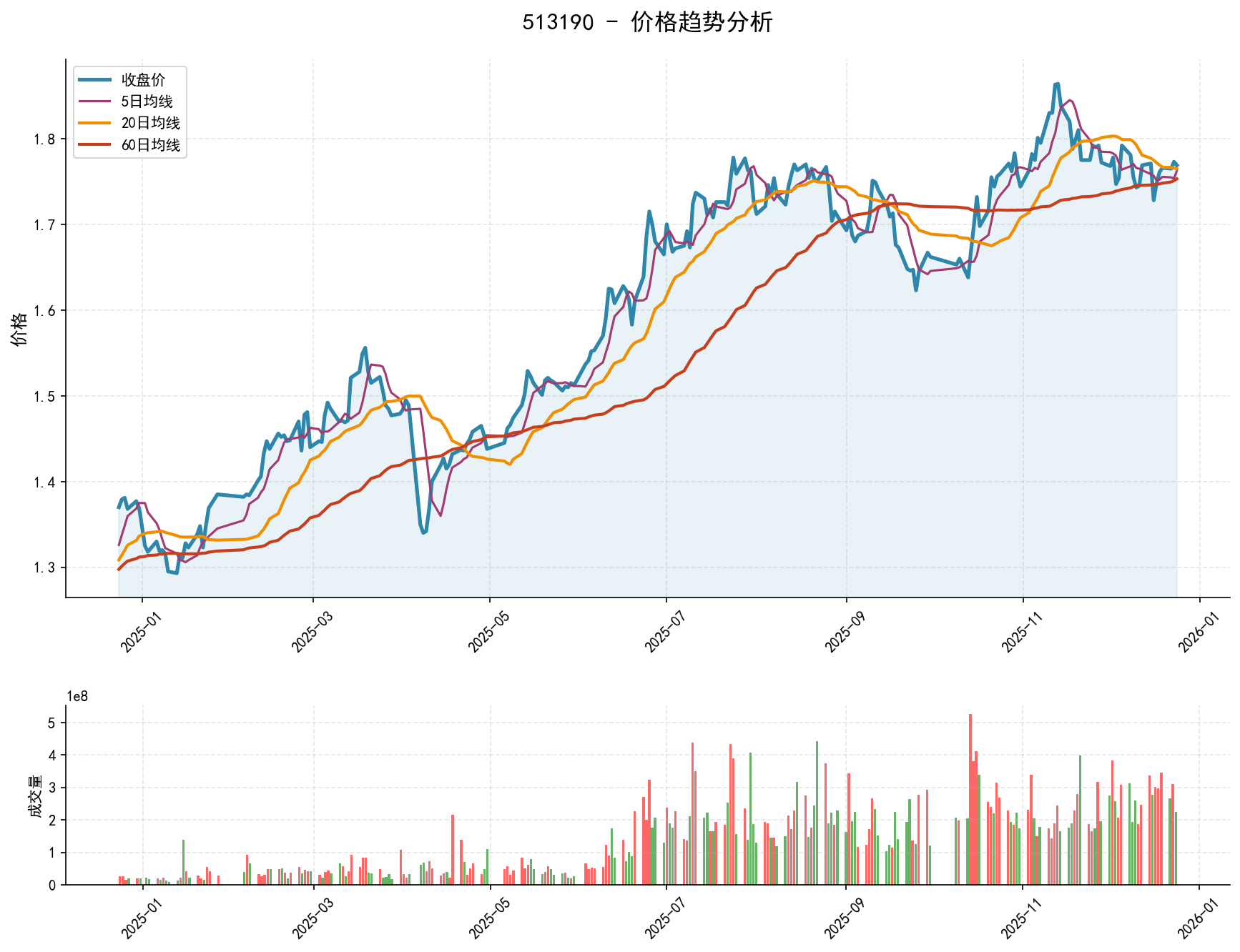 20251224 513190 Market Data Review Report (Based on Wyckoff Volume-Price Perspective)