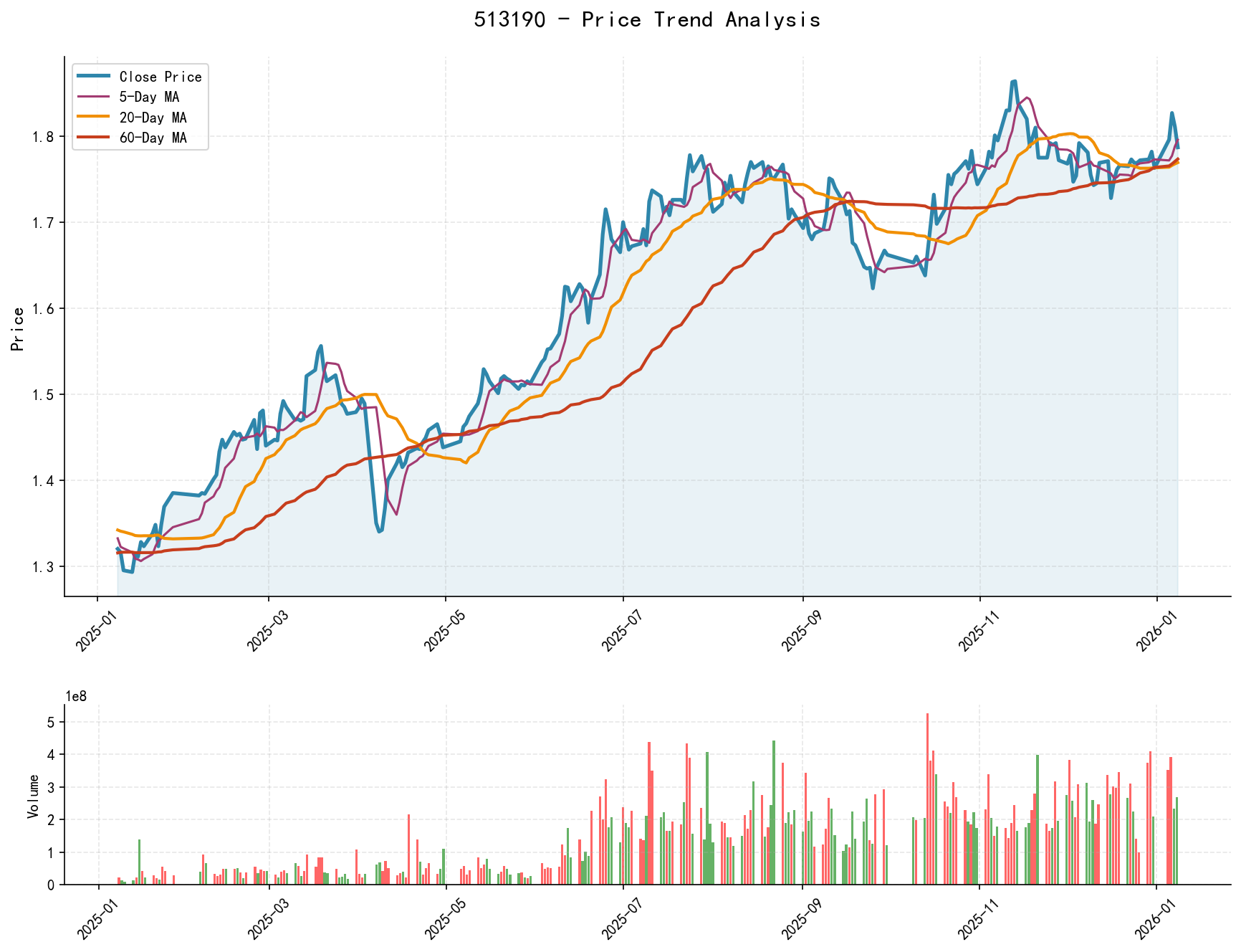 513190 Price Trend Analysis Chart, including closing price and multiple moving averages