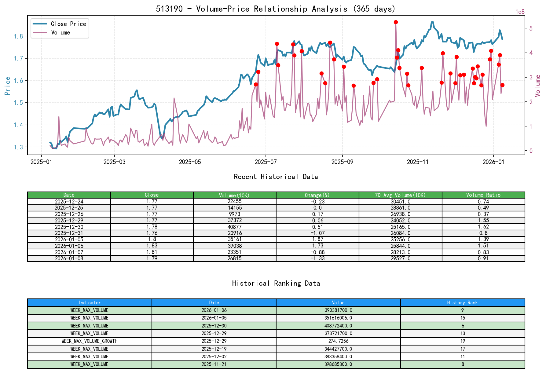 513190 Volume-Price Relationship Line Chart and Historical Ranking Analysis