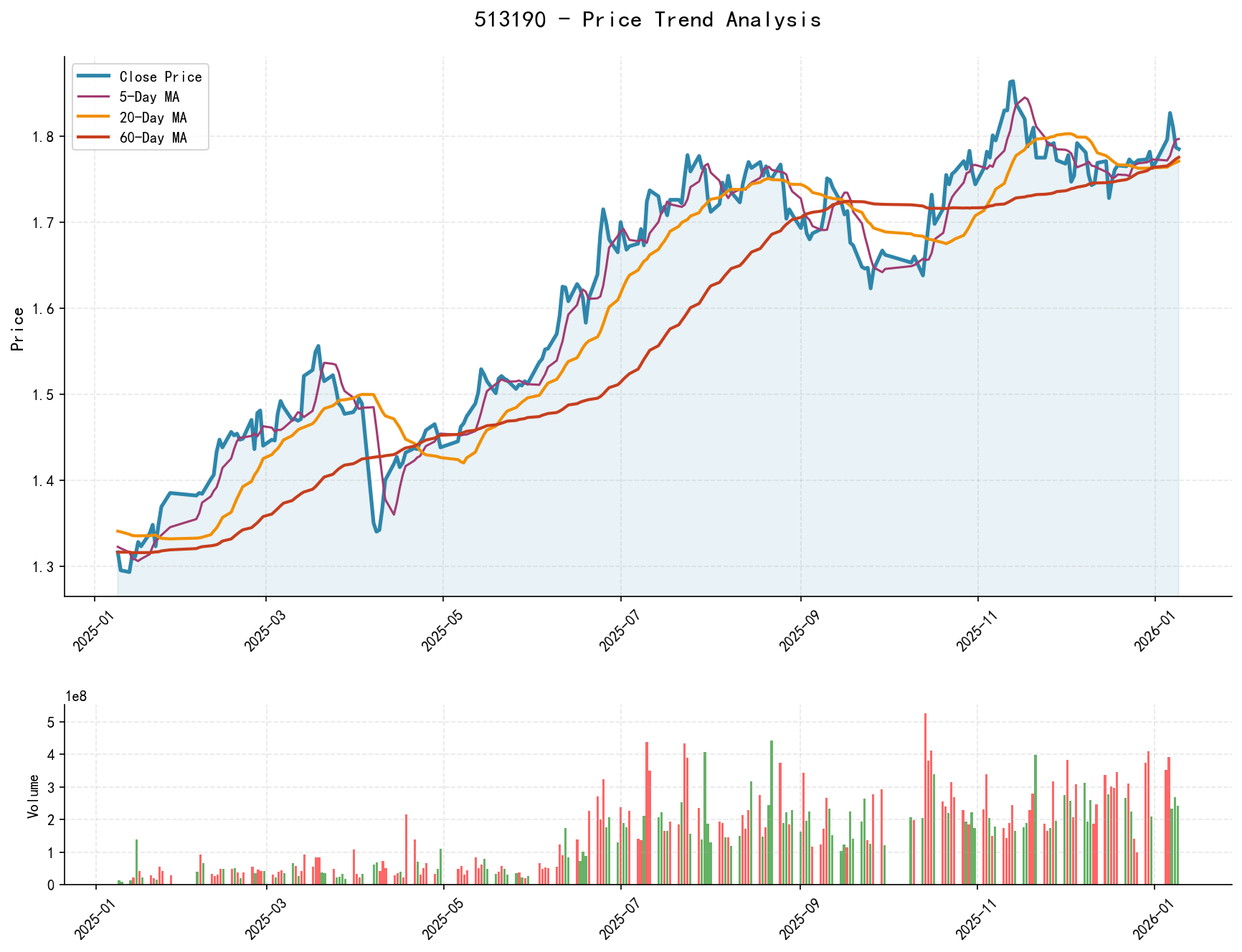 513190 Price Trend Analysis Chart, including closing price and multiple moving averages