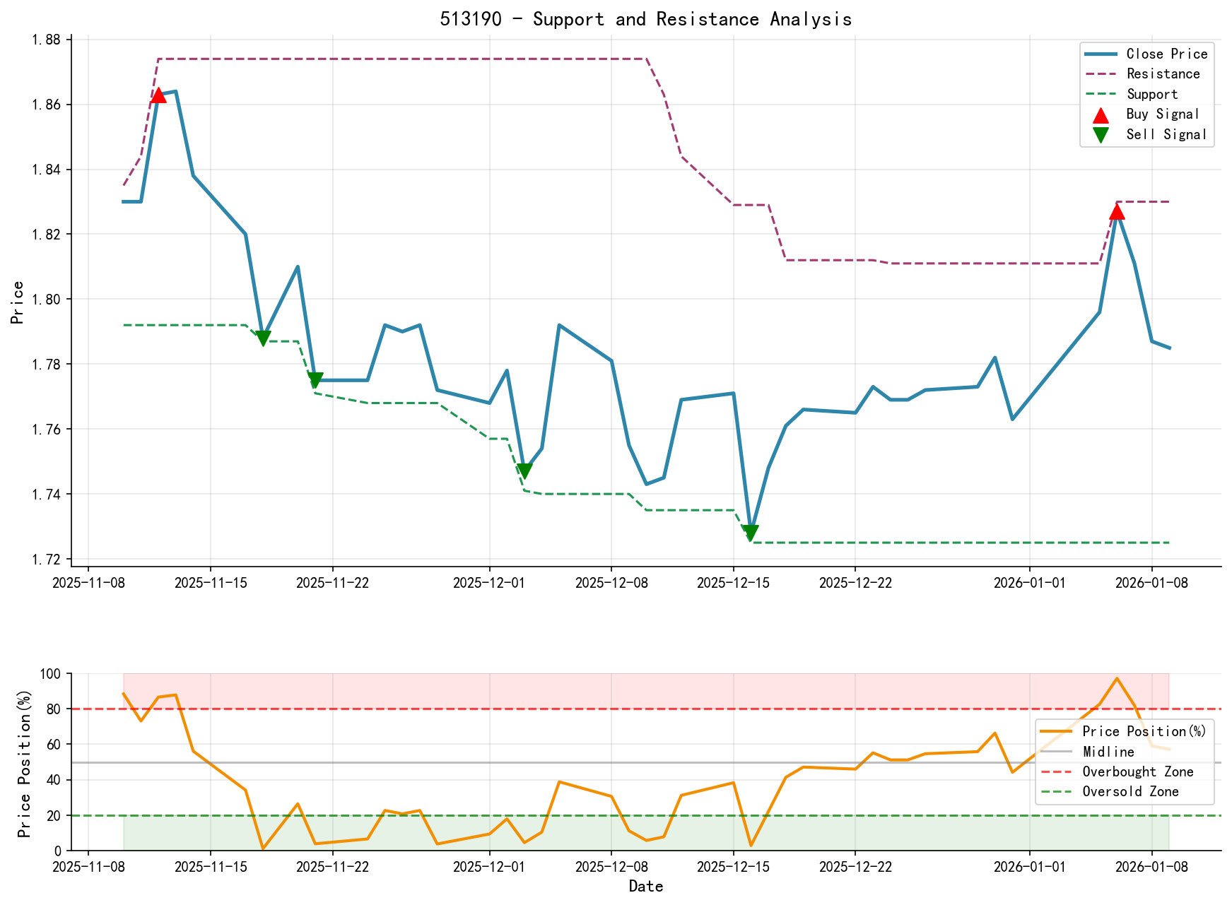 513190 Support/Resistance Level Analysis Chart and Trading Signals