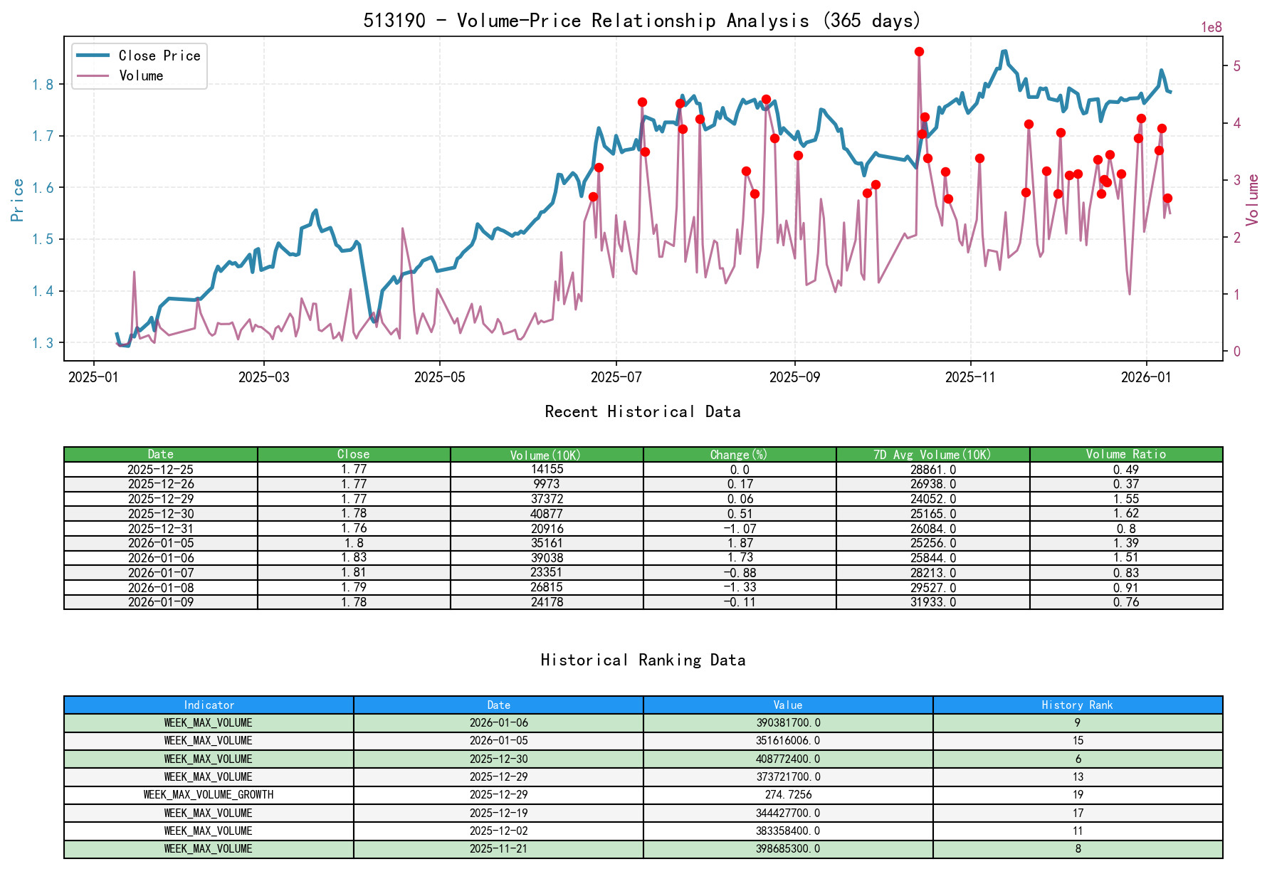 513190 Volume-Price Relationship Line Chart and Historical Ranking Analysis