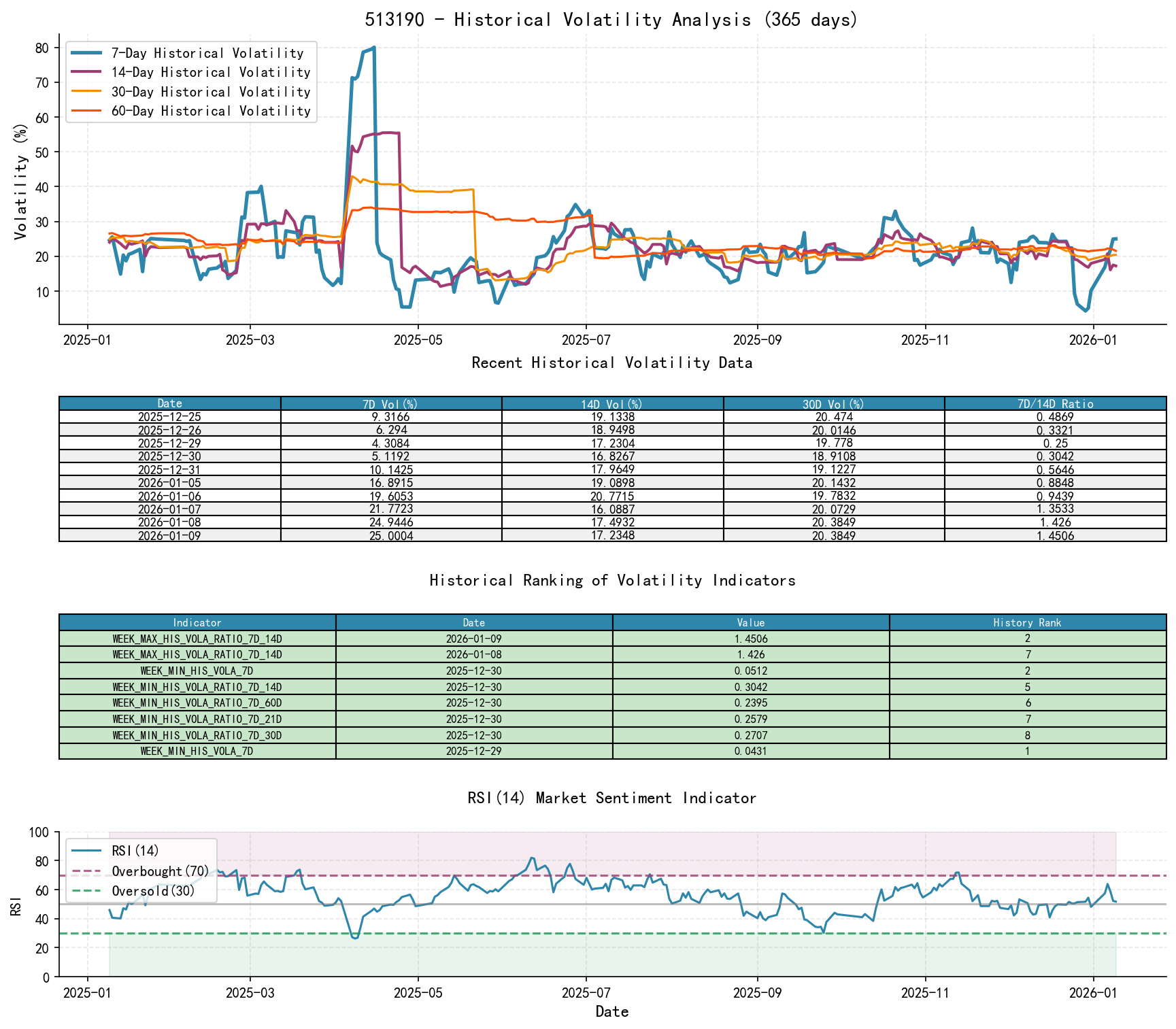 513190 Historical Volatility Analysis Chart and Historical Ranking Data