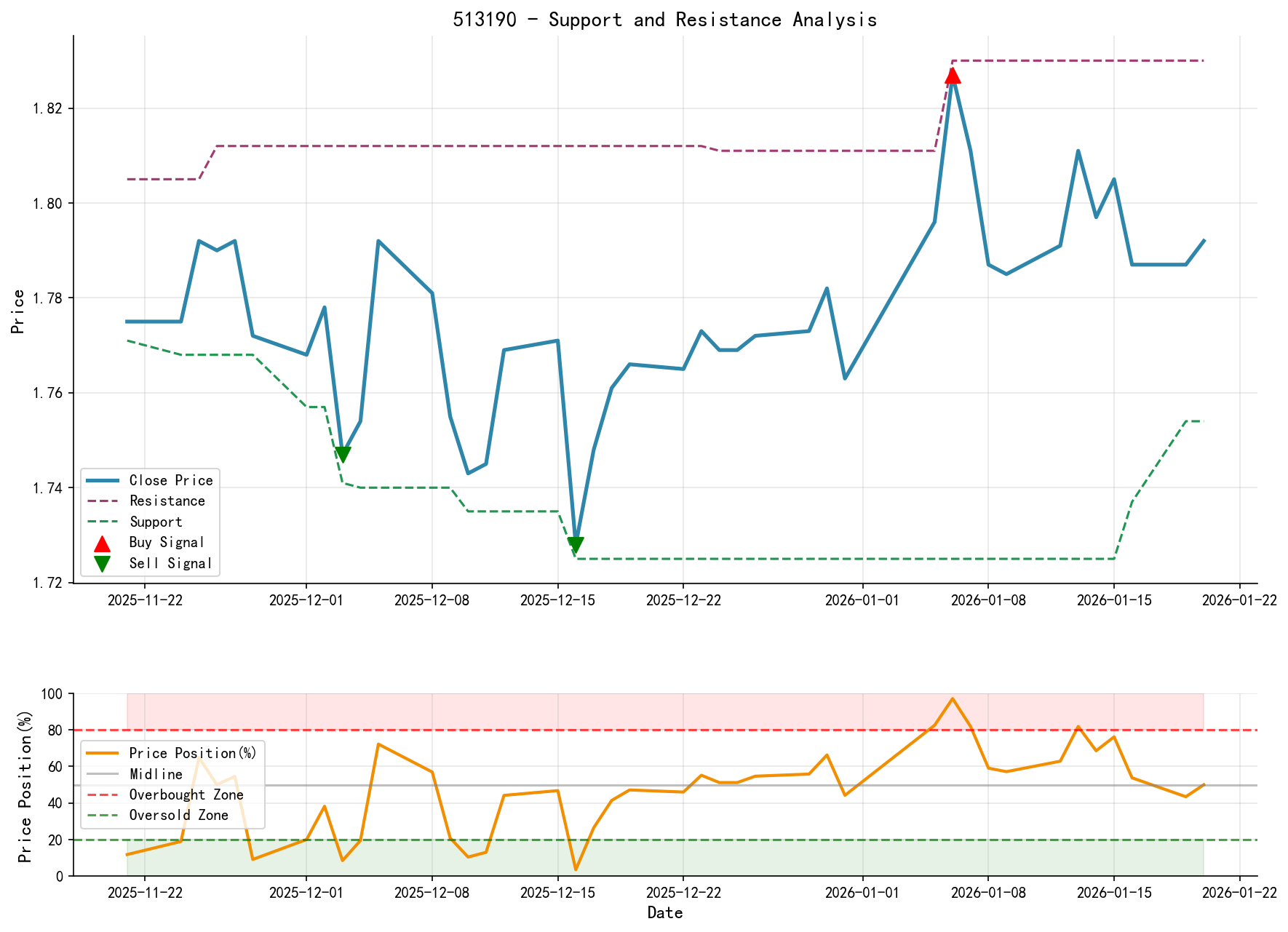 513190 Support and Resistance Analysis Chart and Trading Signals