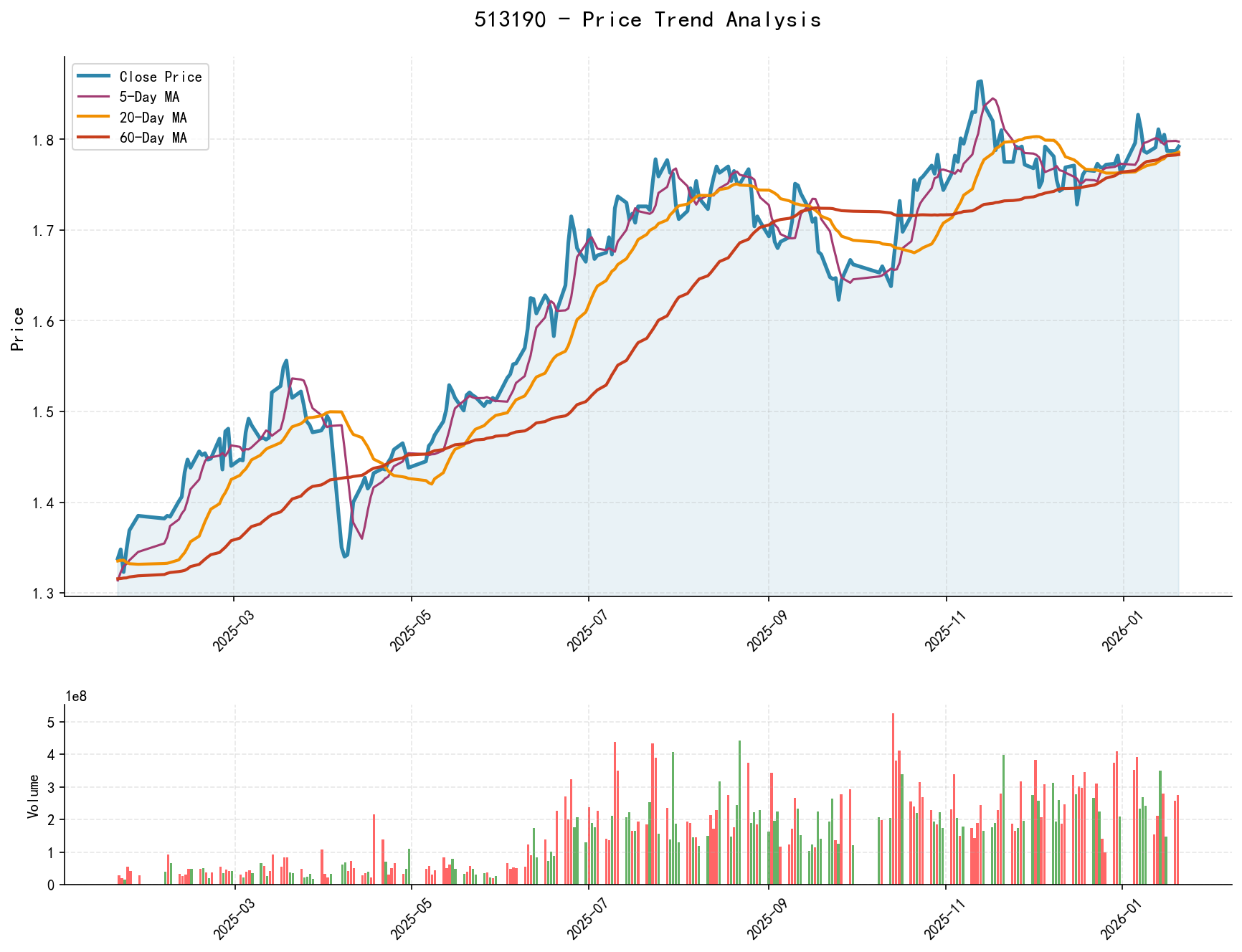513190 Price Trend Analysis Chart, including closing price and multiple moving averages