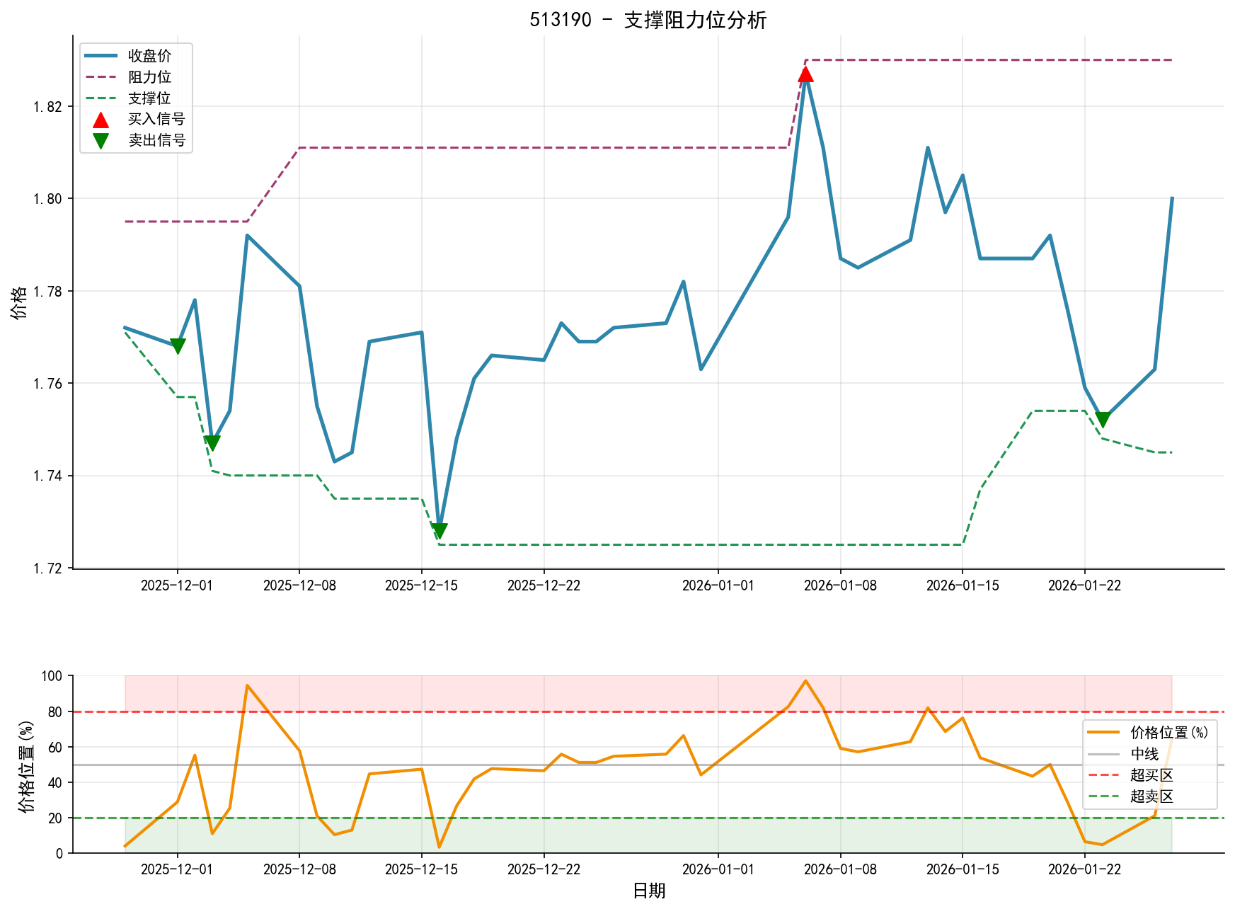 513190支撑阻力位分析图与交易信号