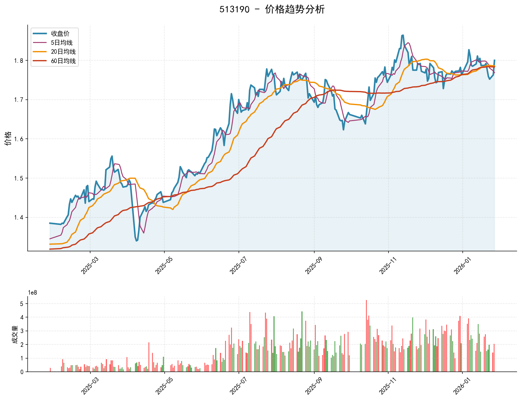 513190价格趋势分析图，包含收盘价和多条移动平均线