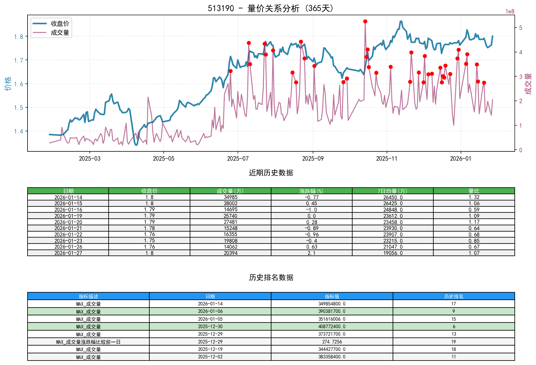 513190量价关系折线图与历史排名分析